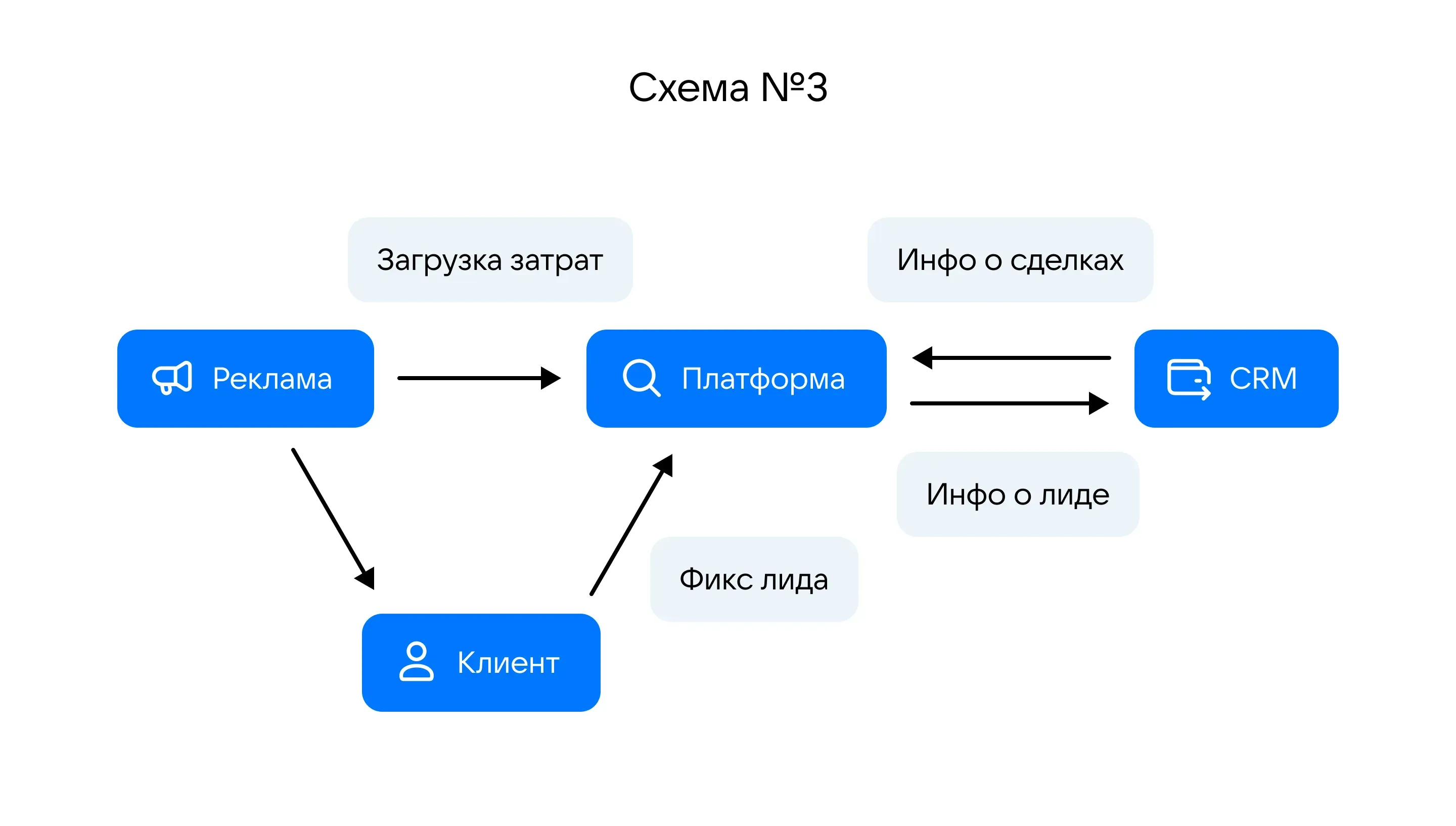 пример схемы сквозной аналитик