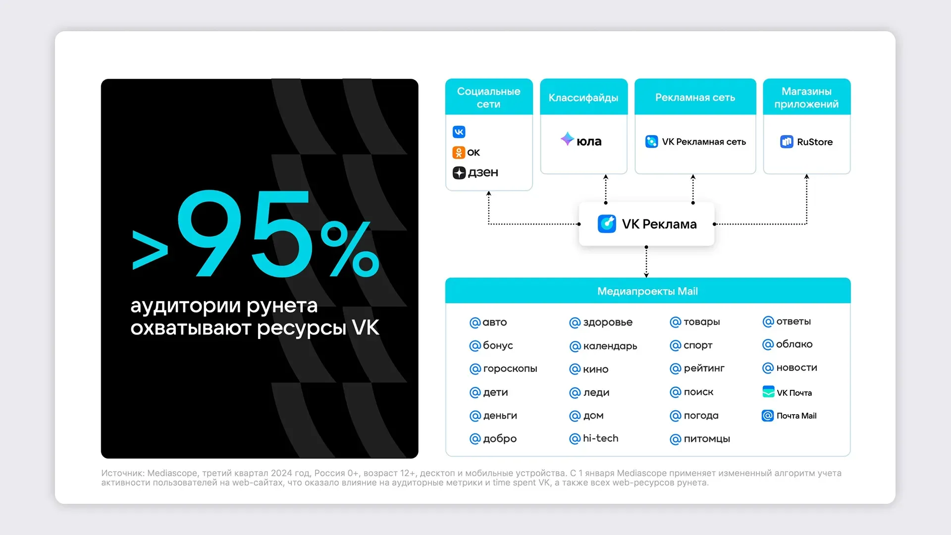 Охват ресурсов VK