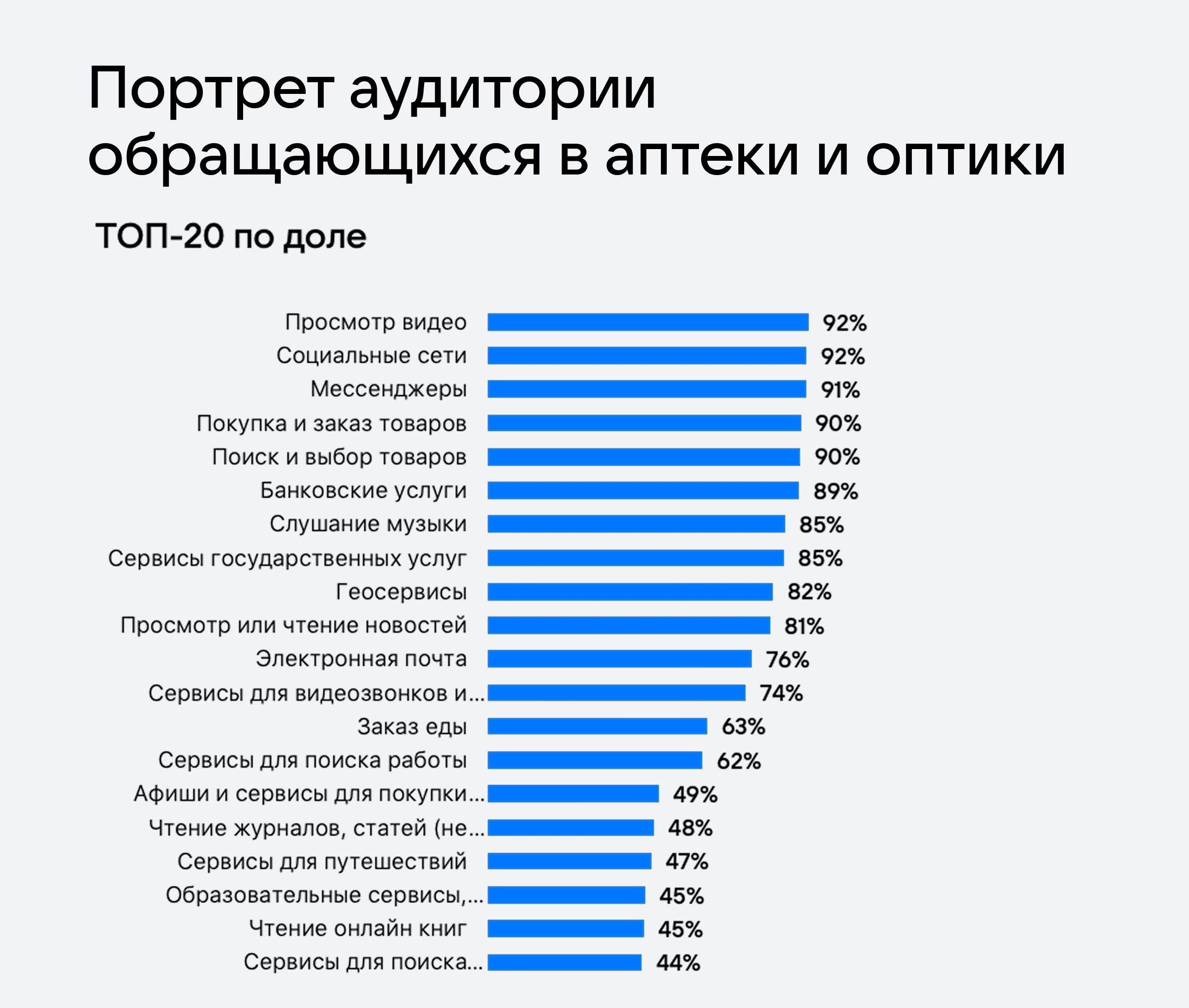 Портрет аудитории онлайн и офлайн аптек, использование соцсетей. Источник: Mediascope BrandPulse (Профиль 2025, вся Россия в возрасте 12-64. Совершали покупки в аптеках, оптиках, интернет-аптеках, интернет-оптиках за последние 6 месяцев.