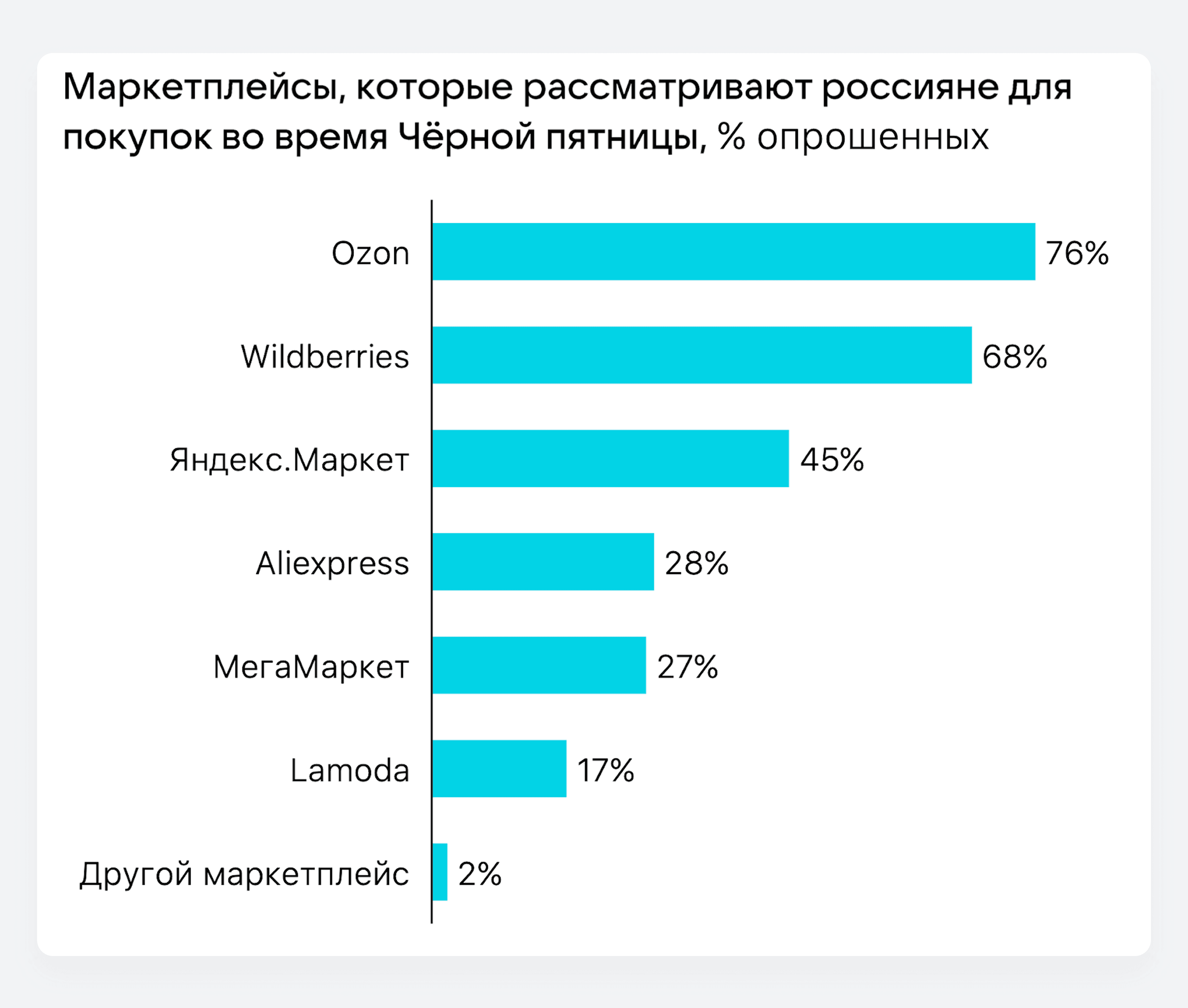 Статистика маркетплейсов для покупок во время Черной пятницы
