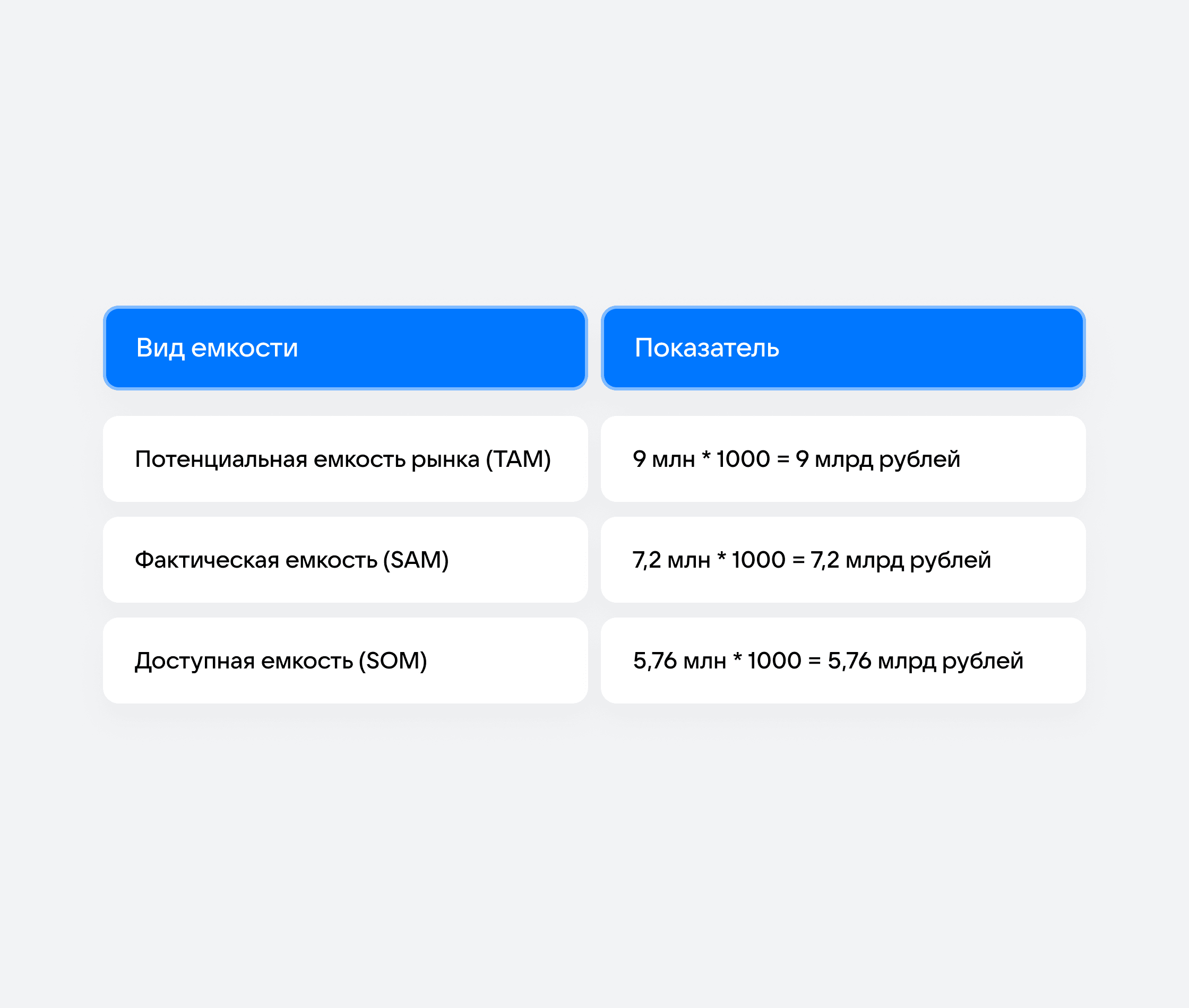 Потенциальная, фактическая и доступная емкости