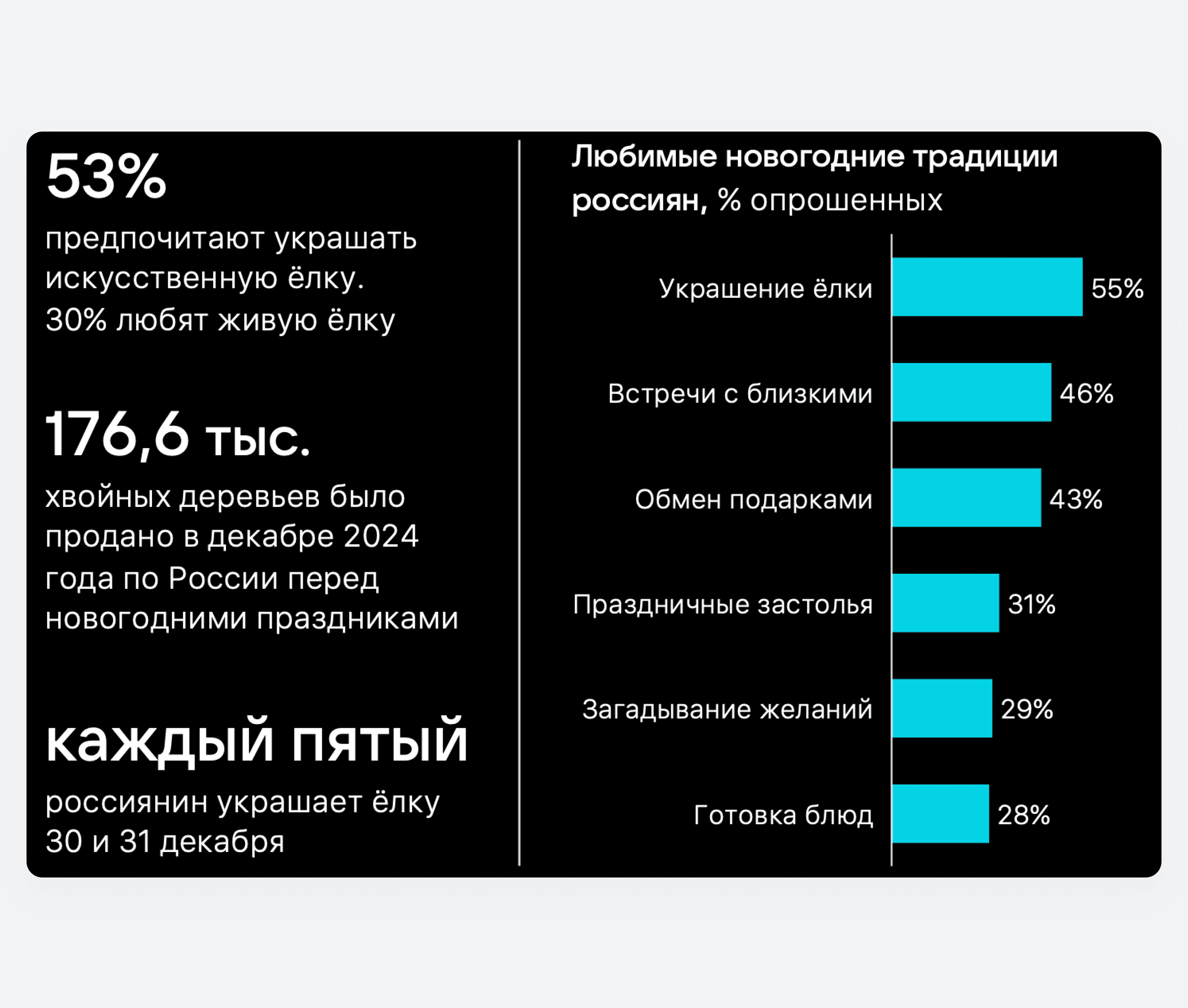 Статистика новогодних традиций россиян