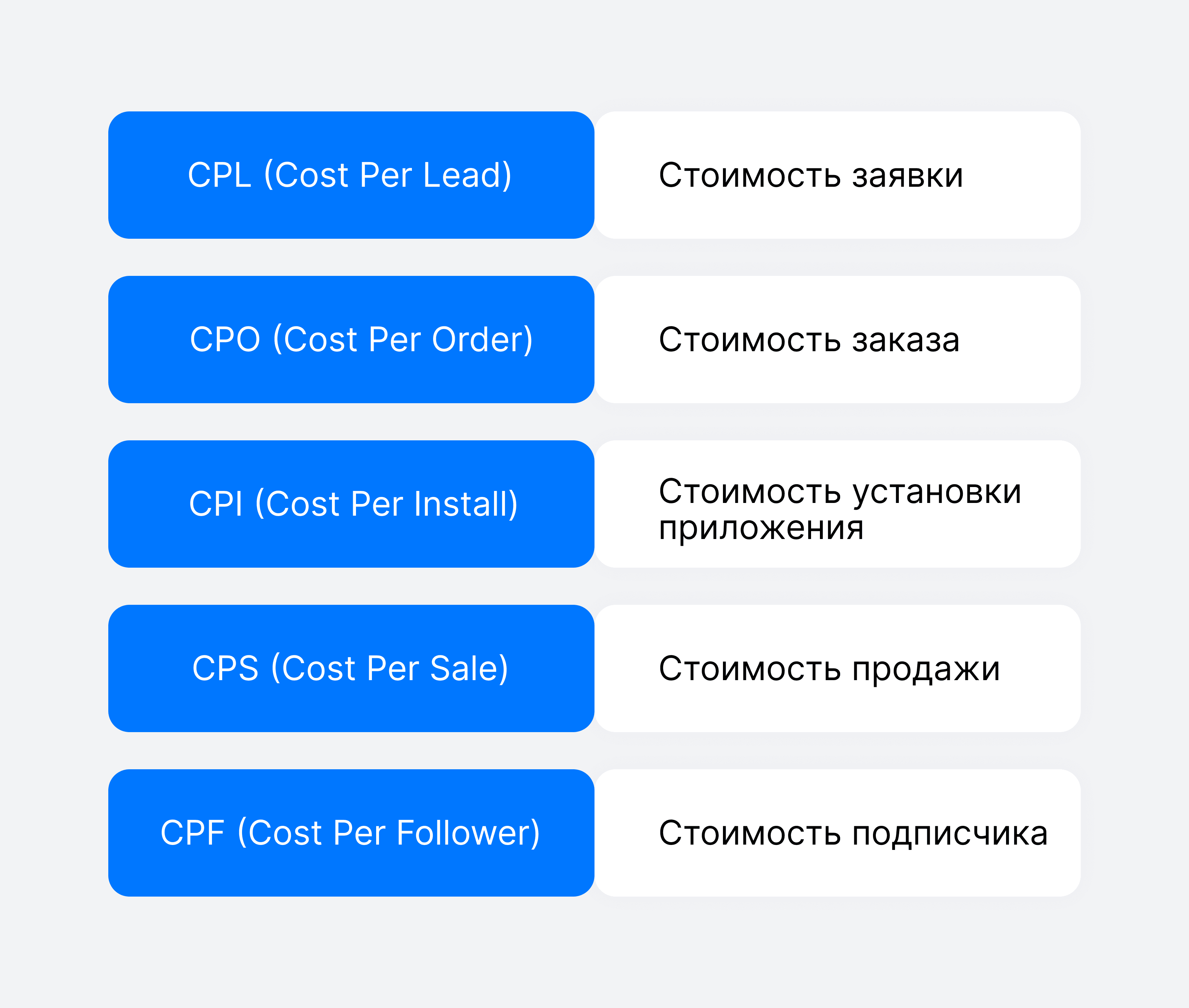 Разновидности метрики CPA 