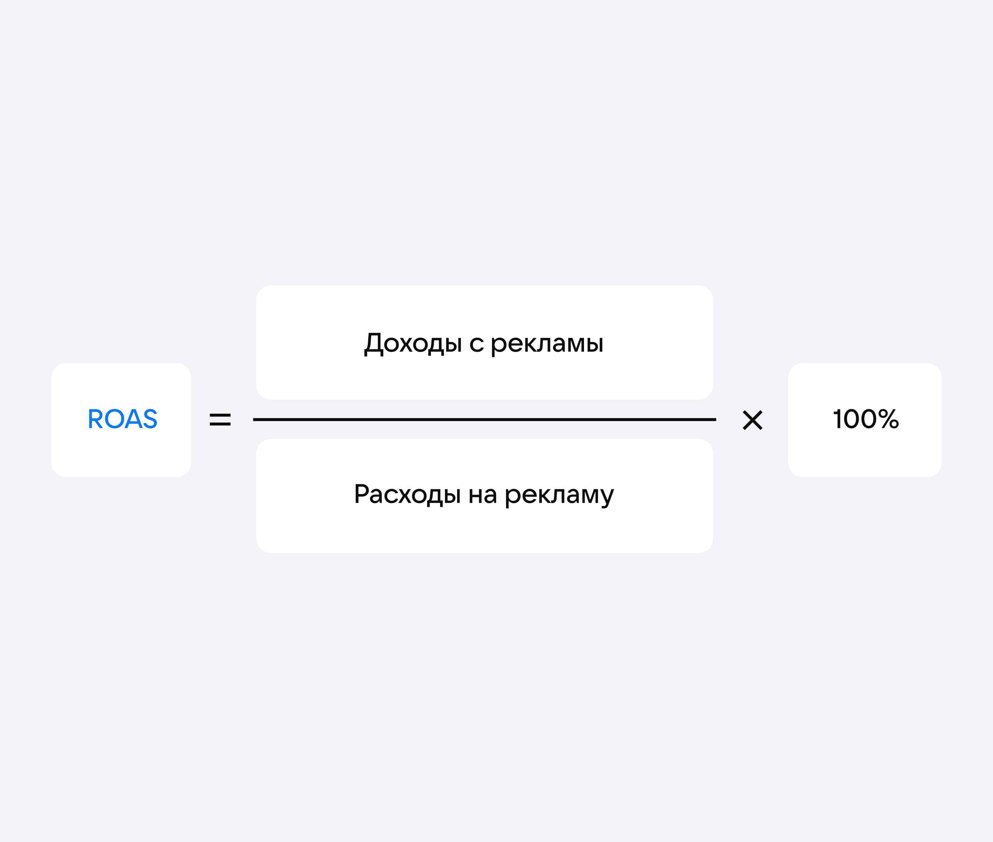 Формула ROAS