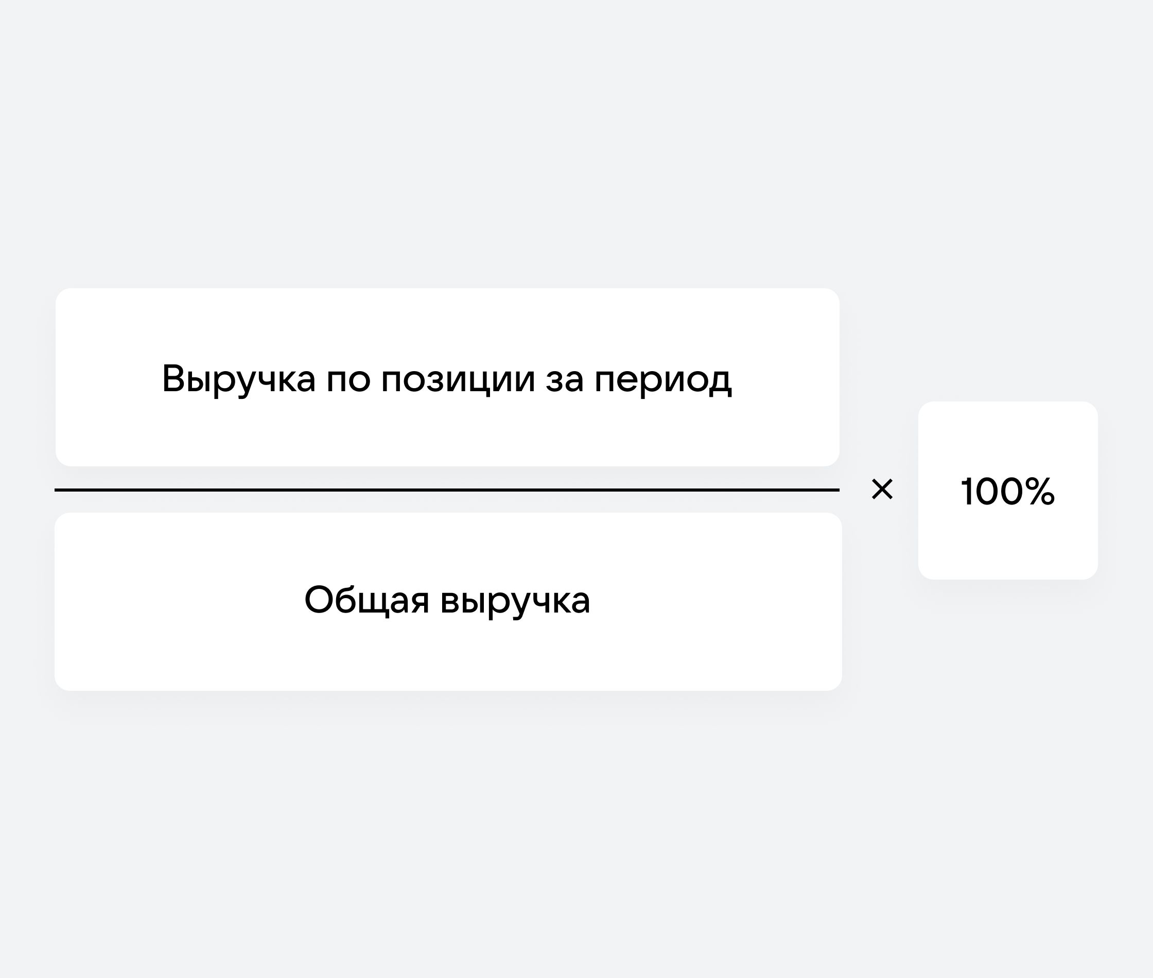 Формула доли позиции в процентном соотношении от общего объема выручки