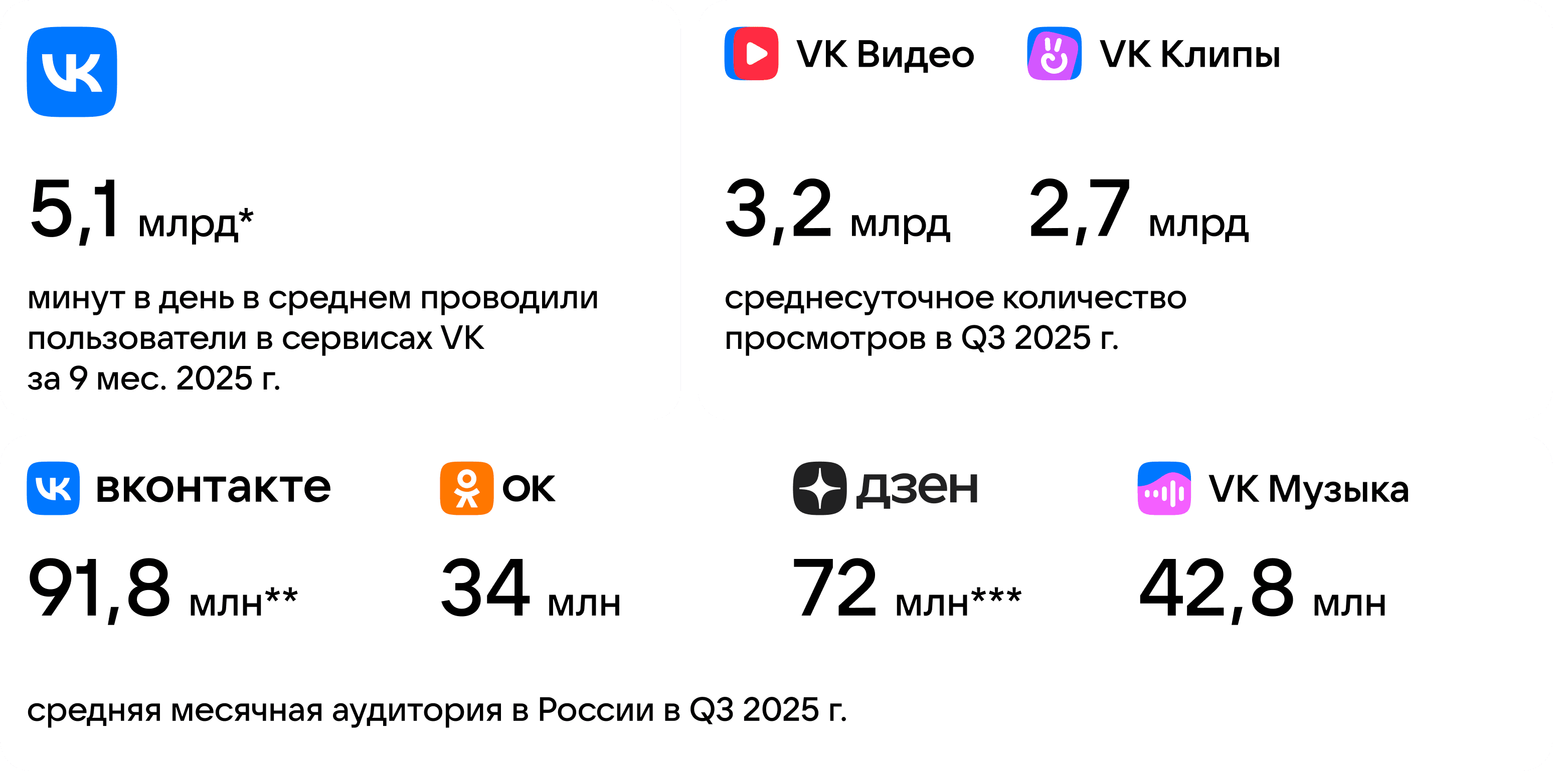 На проектах VK есть ваша аудитория — привлечь ее поможет VK Реклама