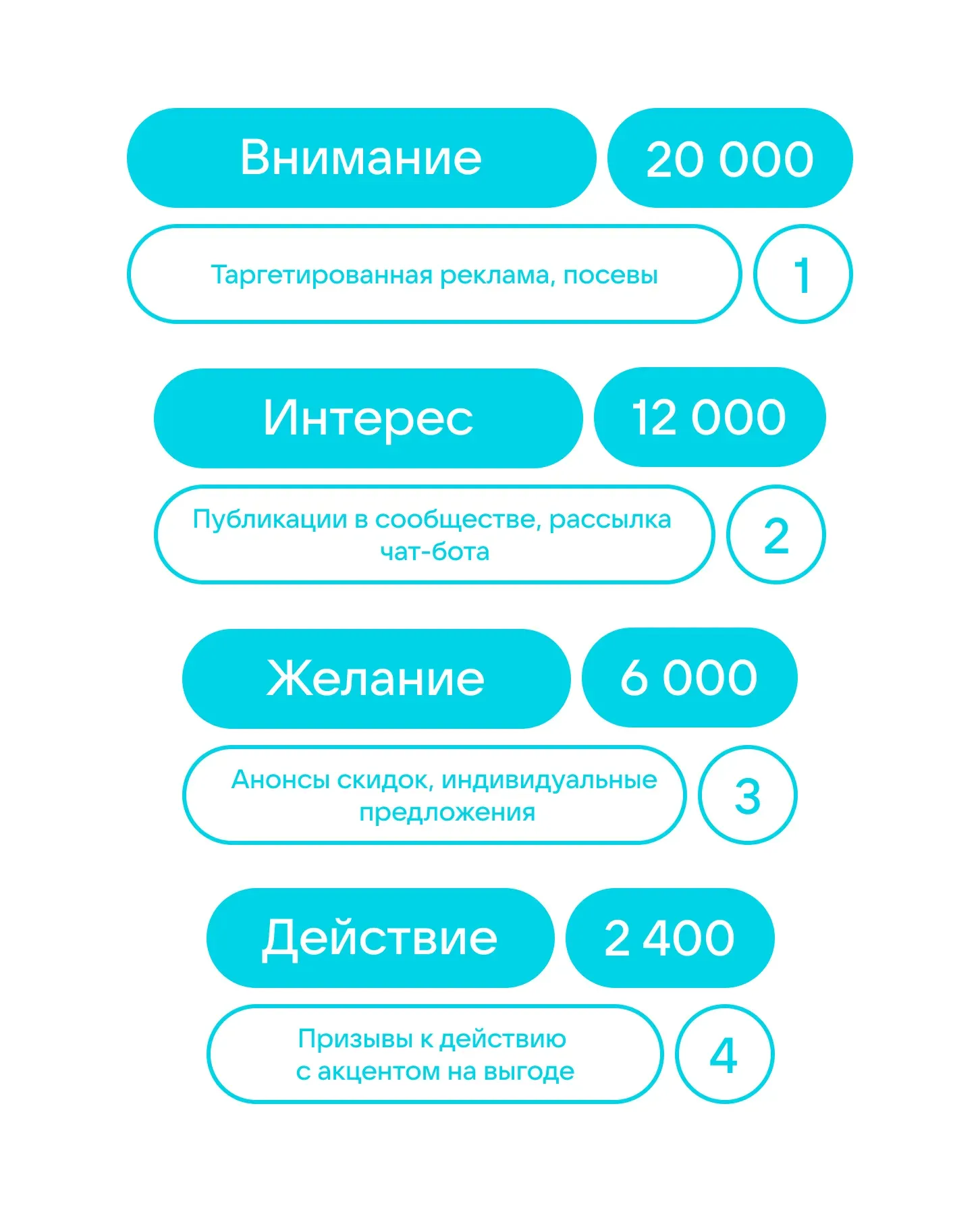 примем анализа воронки продаж