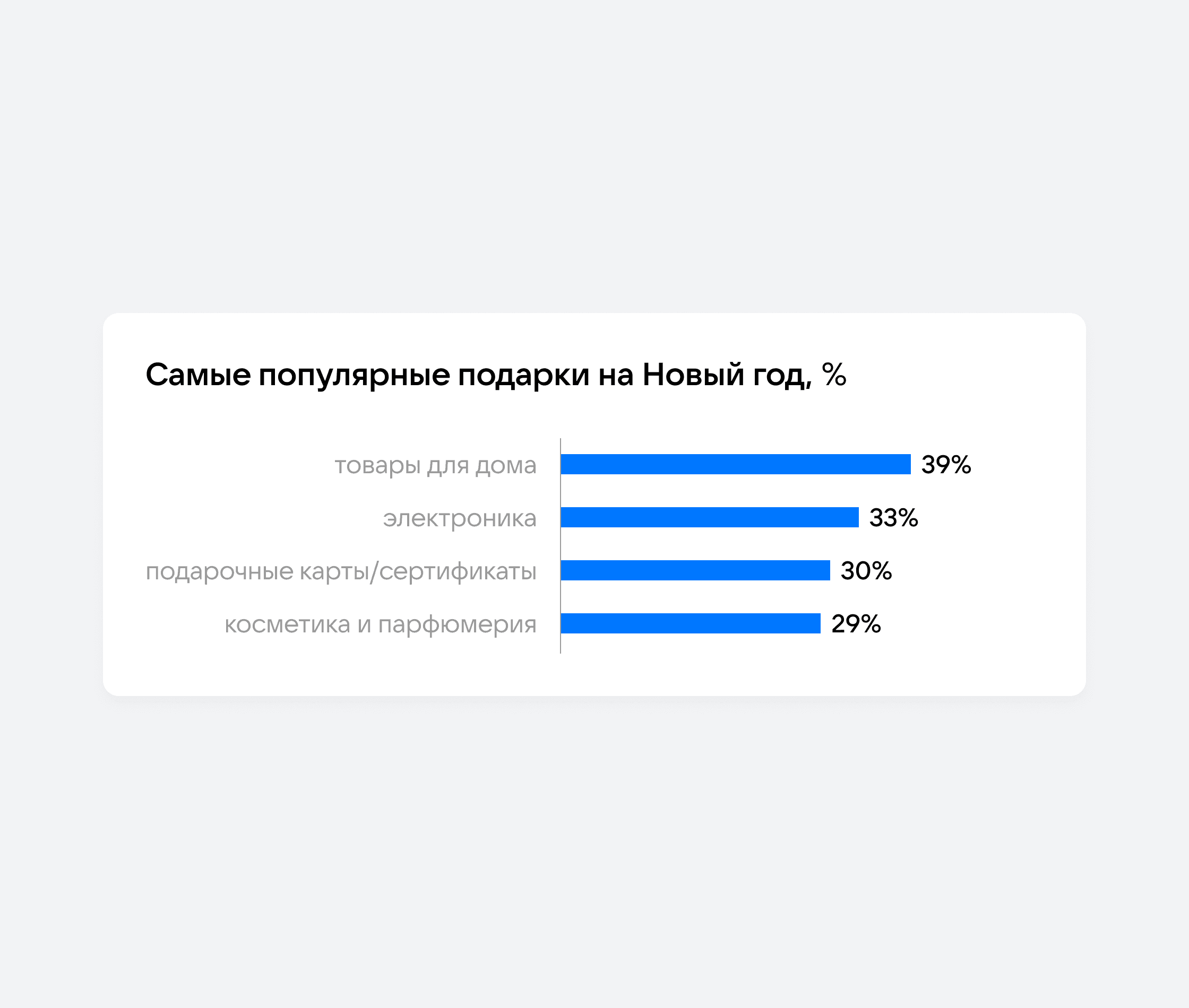 Категории новогодних подарков, которые чаще всего выбирают россияне