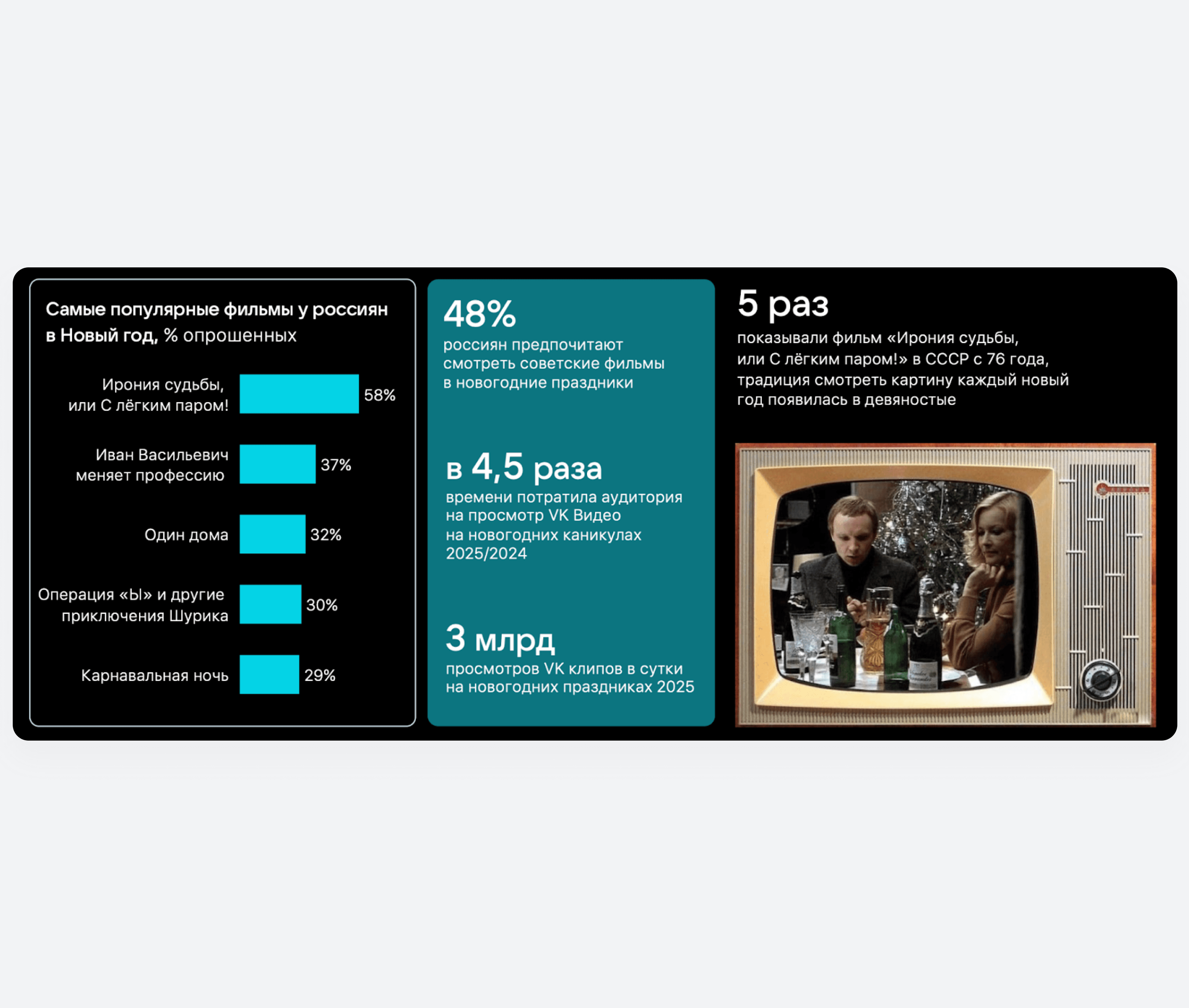 Популярные фильмы у Россиян в Новый год