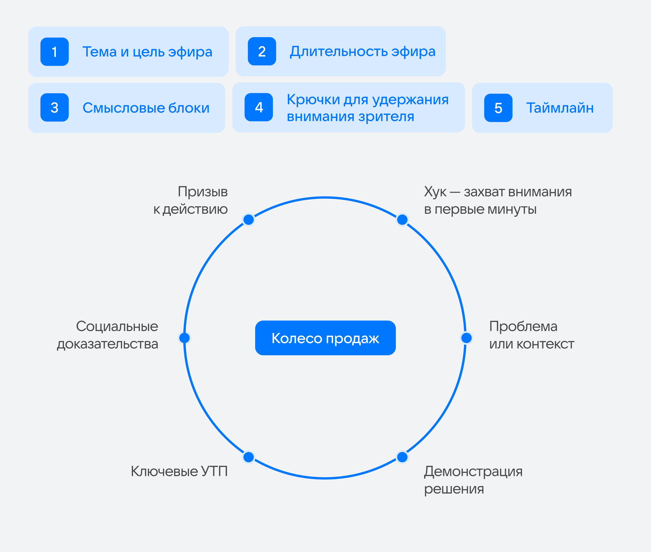 Основные элементы сценария для продающего стрима
