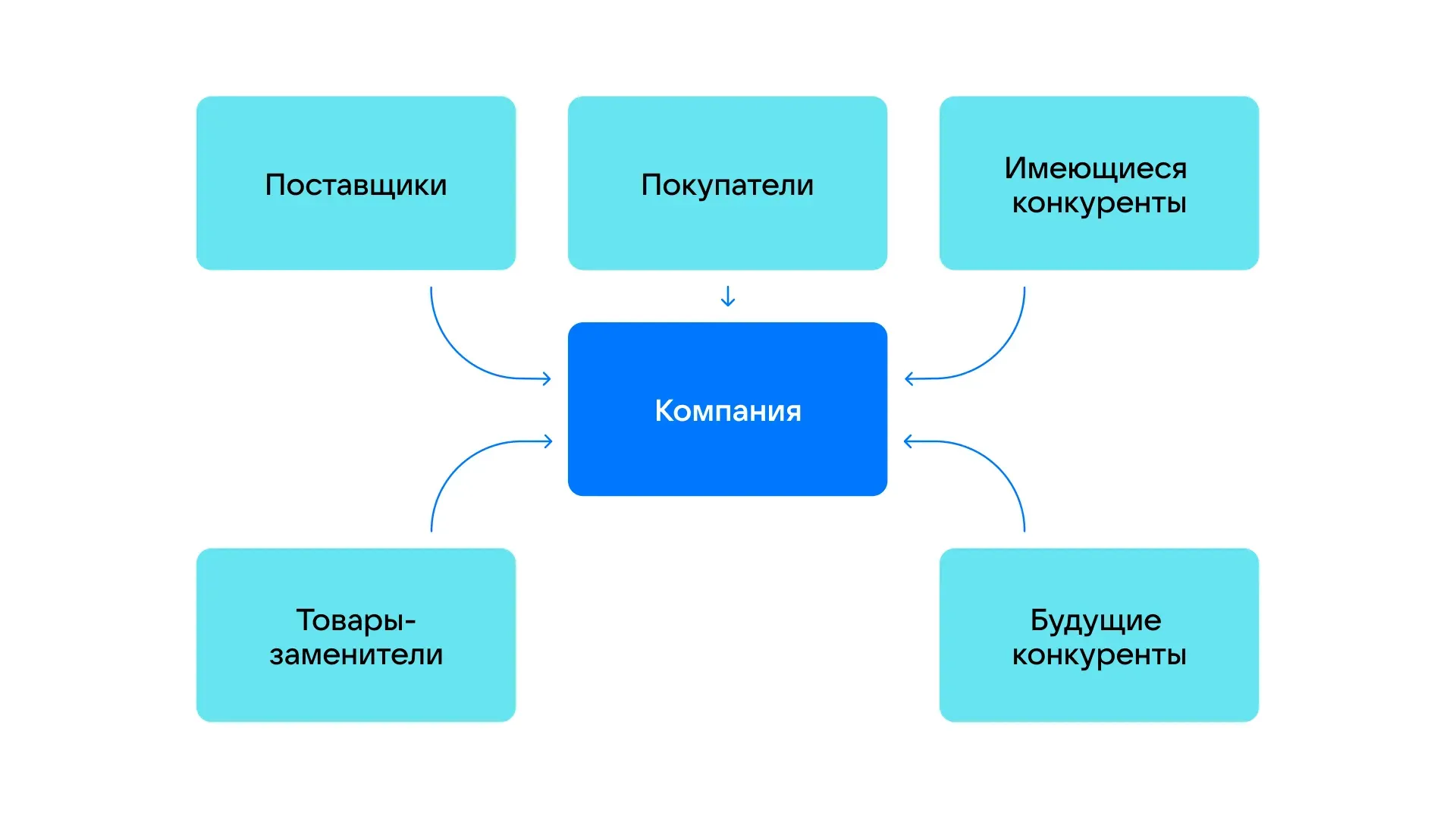 Пять сил портера