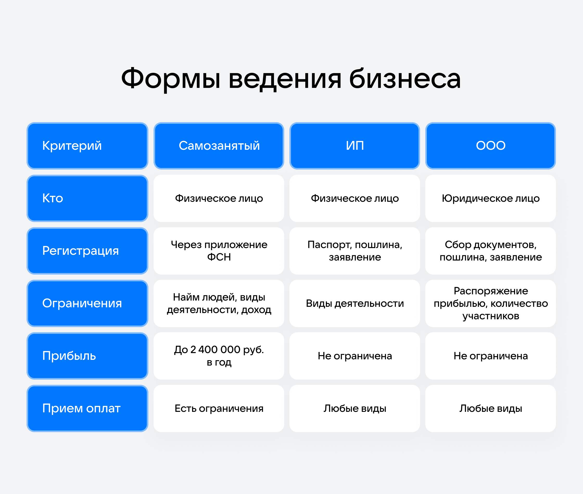 Формы ведения бизнеса