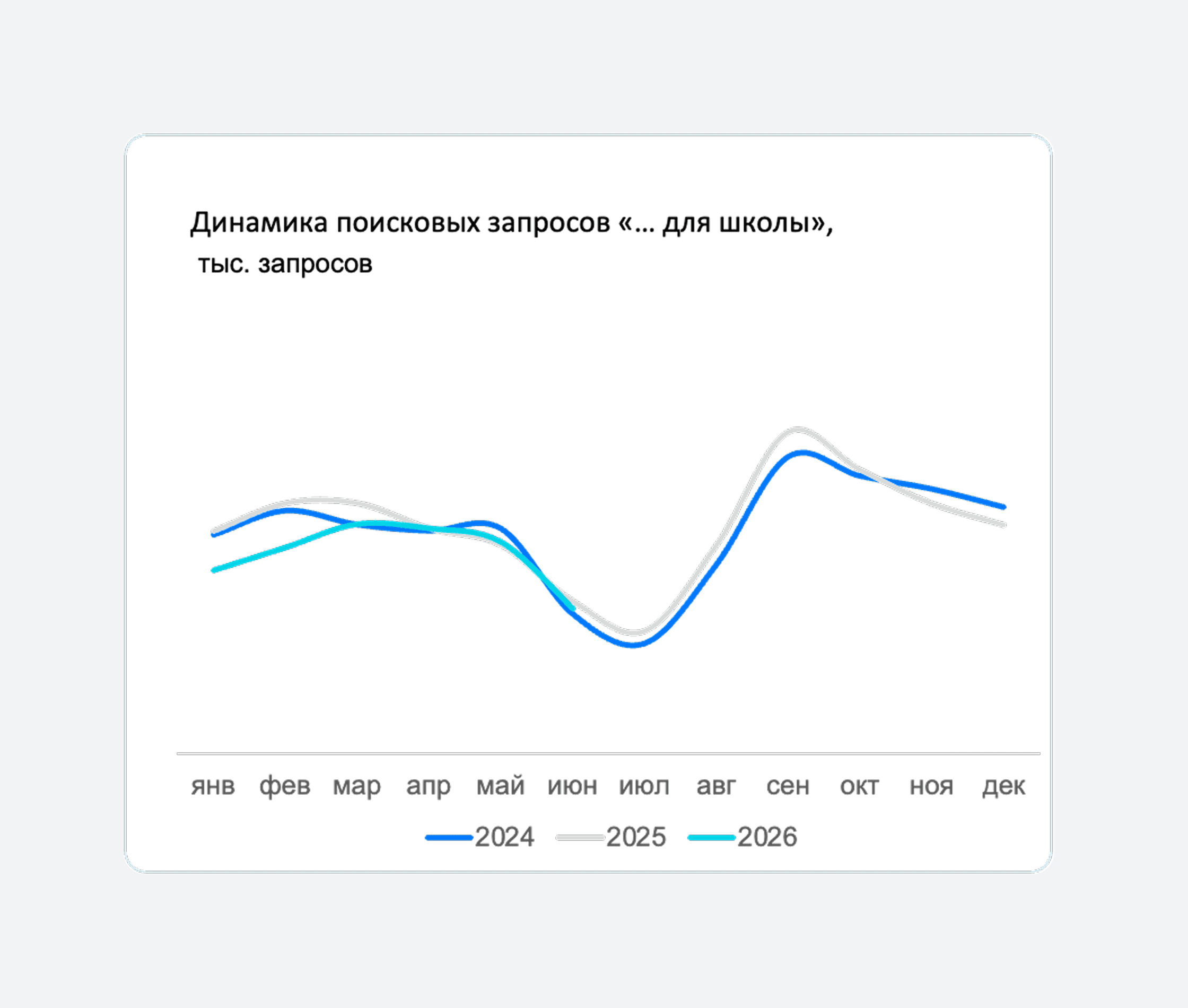 Динамика поисковых запросов на школьную тематику
