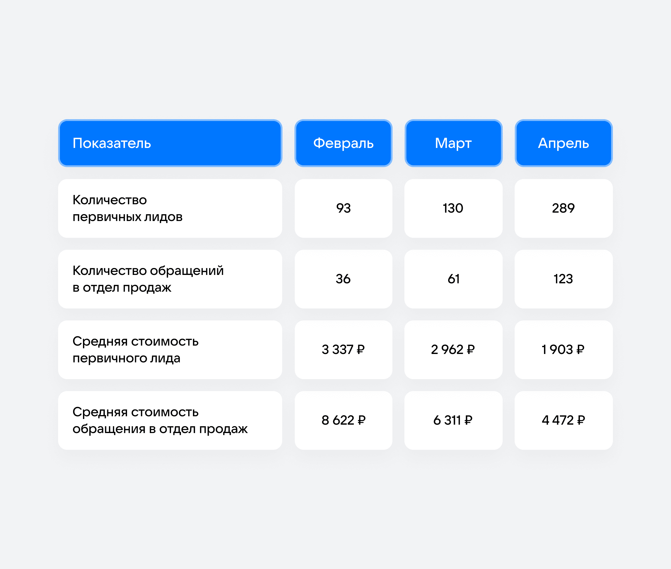 Результаты продвижения в VK Рекламе