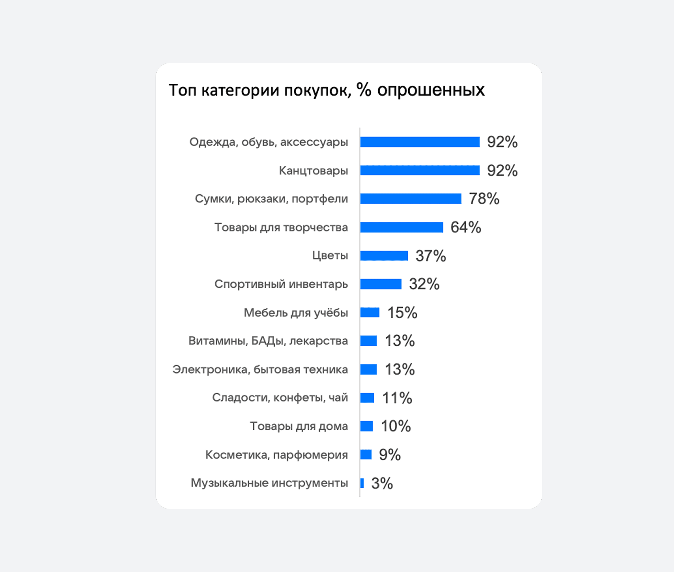 На какие товары увеличивается спрос к школьному сезону