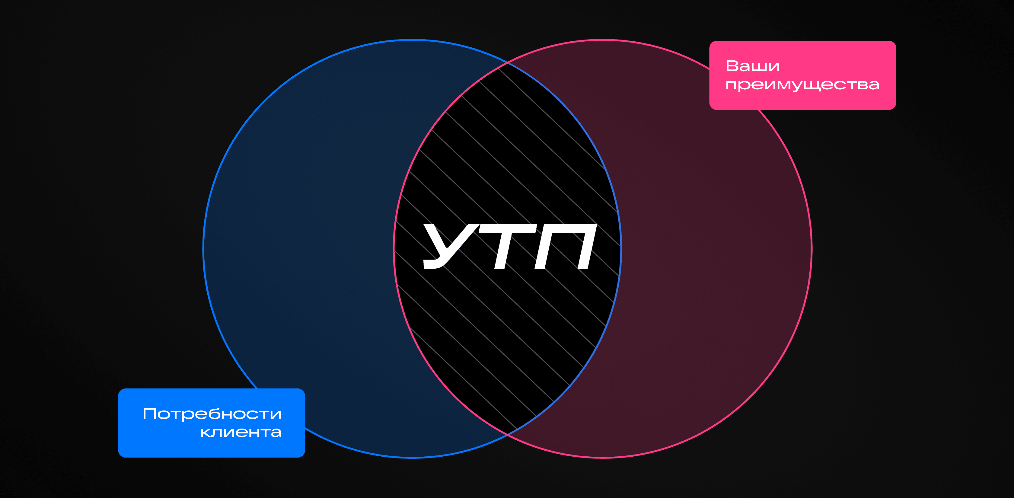 Как составить УТП: пошаговая инструкция - Статьи по VK Рекламе