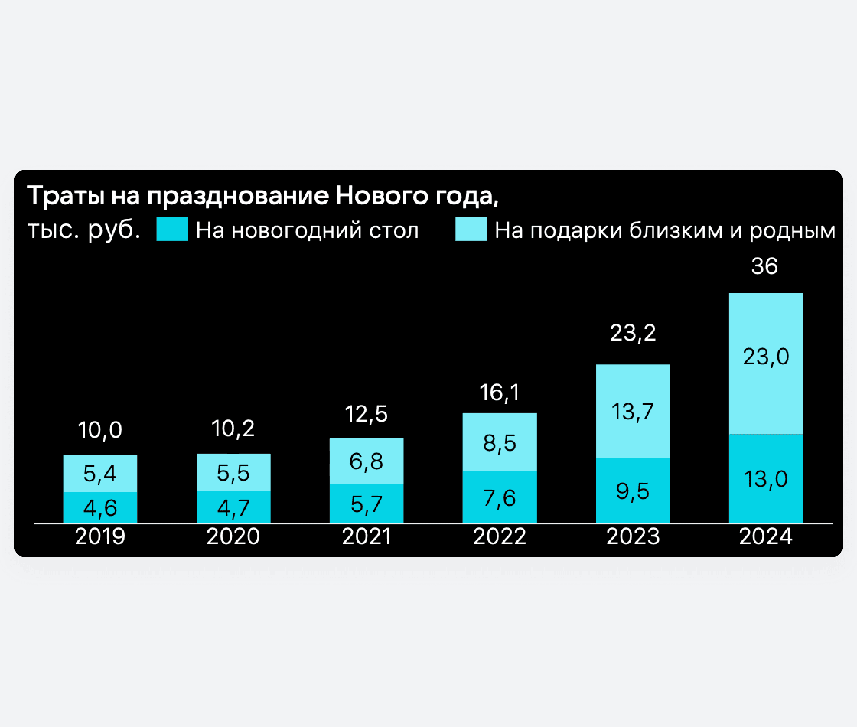 Статистика трат на празднование Нового года