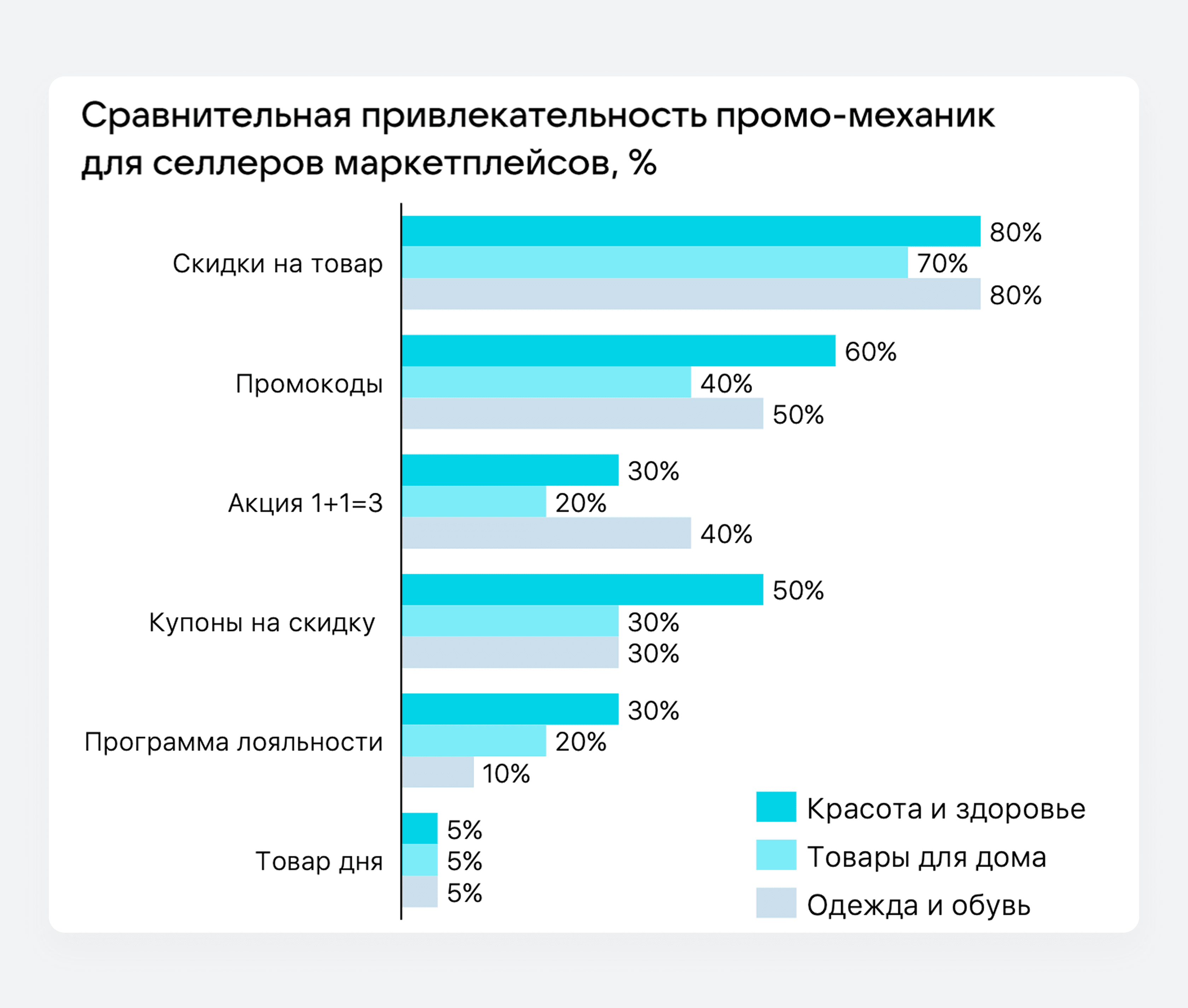 Сравнительная привлекательность промо-механик для селлеров маркетплейсов