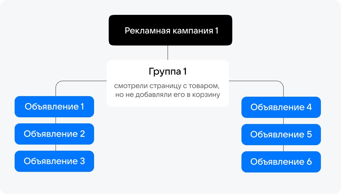 Структура первой рекламной кампании