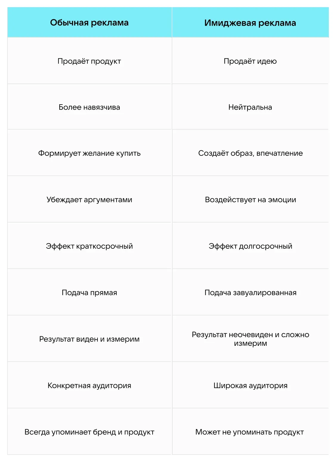 сравнительная таблица имеджевой и обычной рекламы
