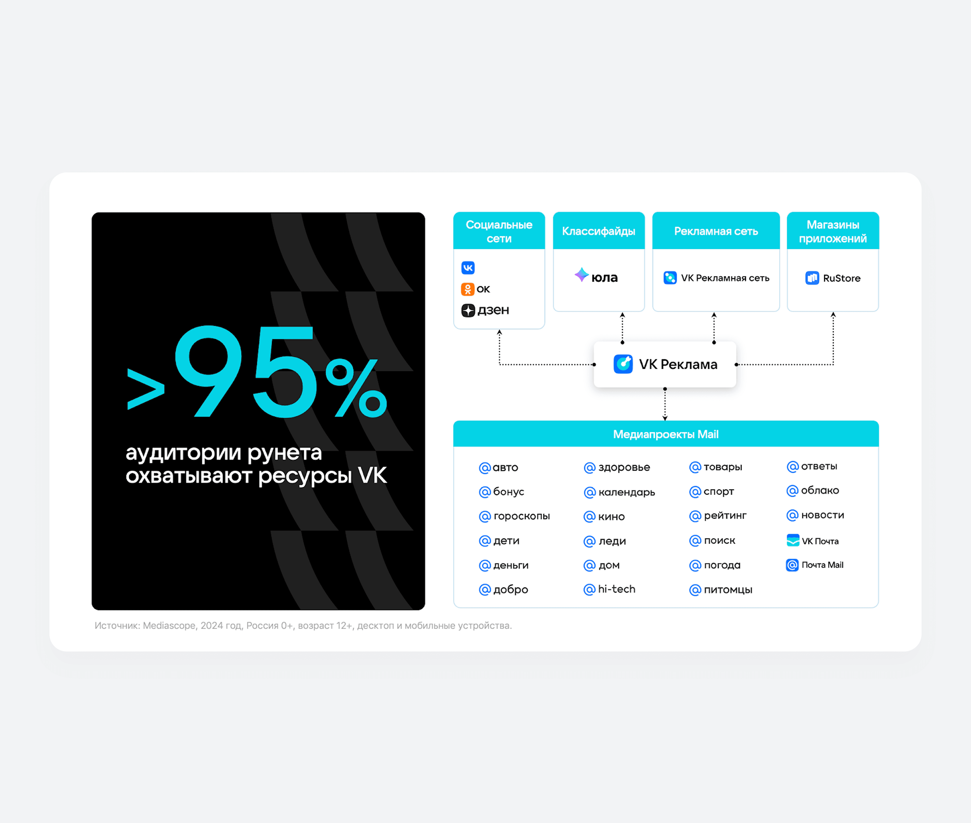 Проекты VK охватывают более 95% аудитории рунета