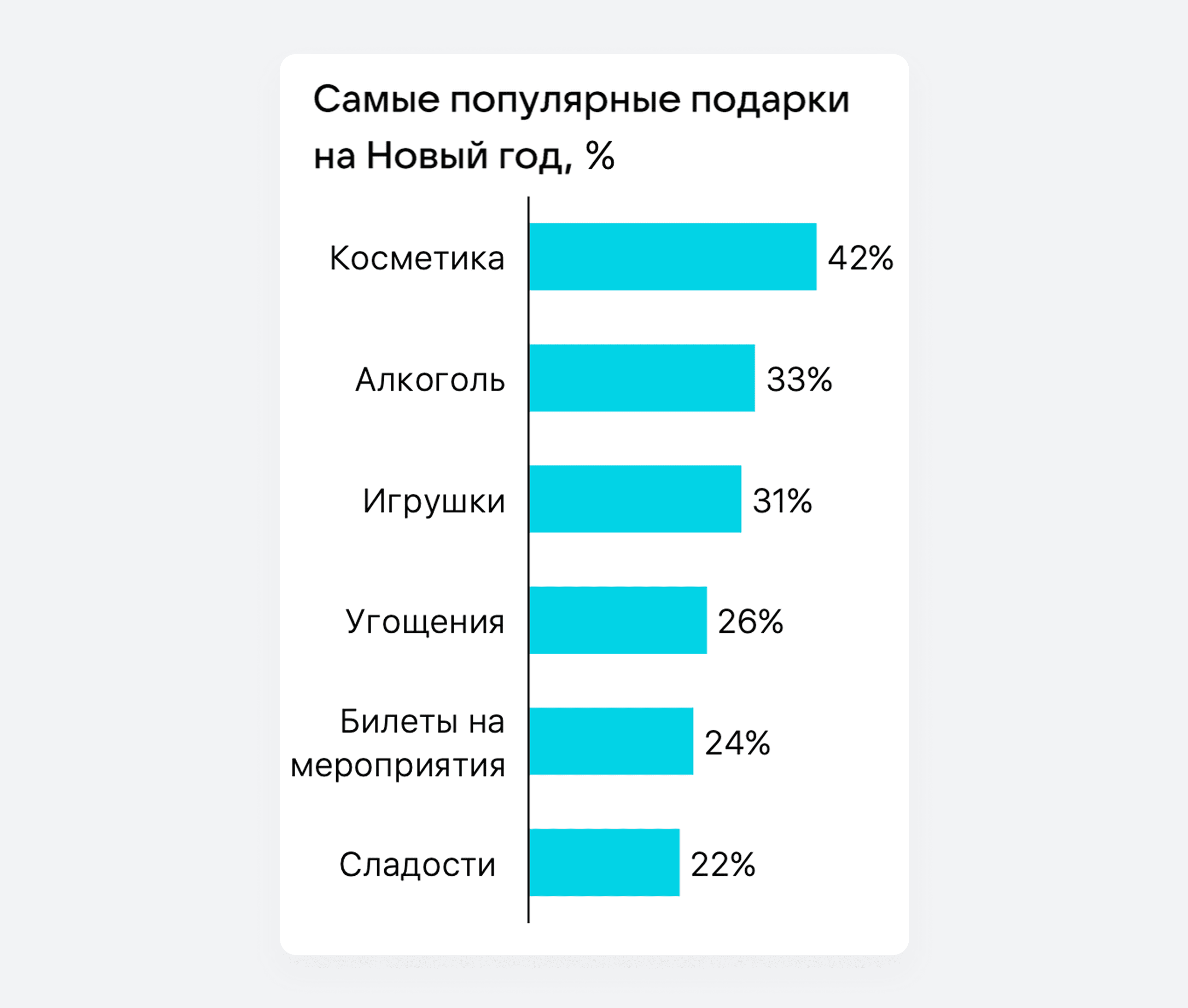 Статистика популярных подарков на Новый год