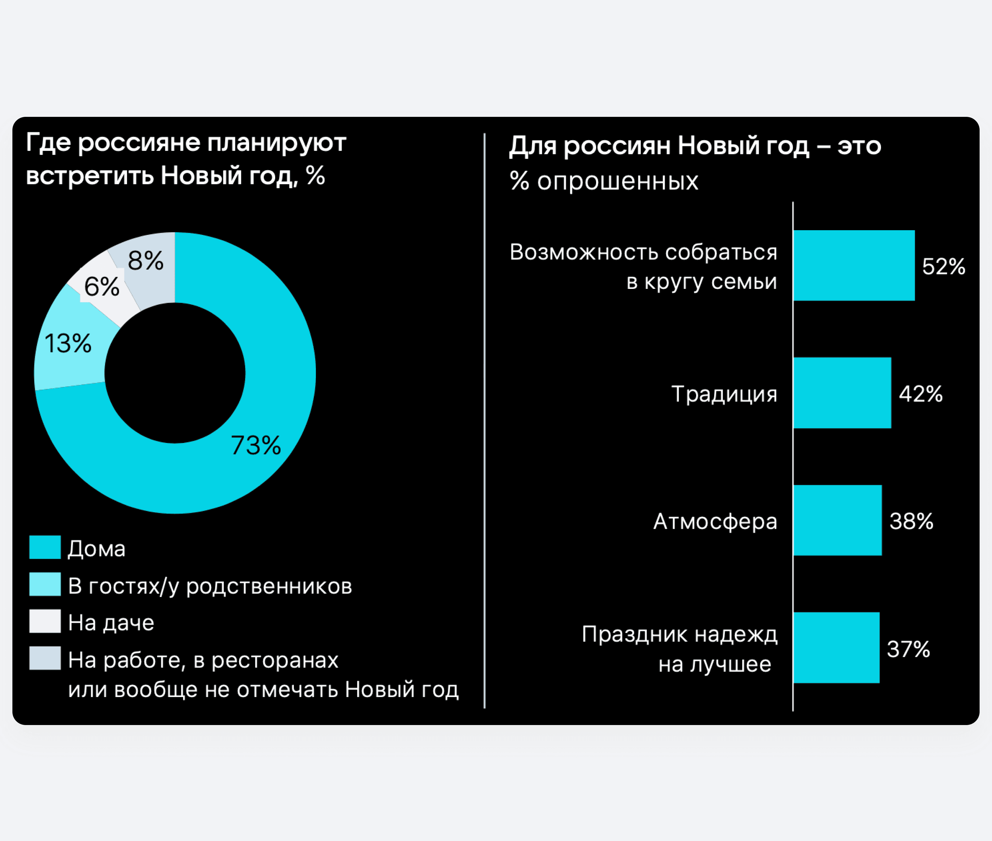 Статистика мест празднования Нового года