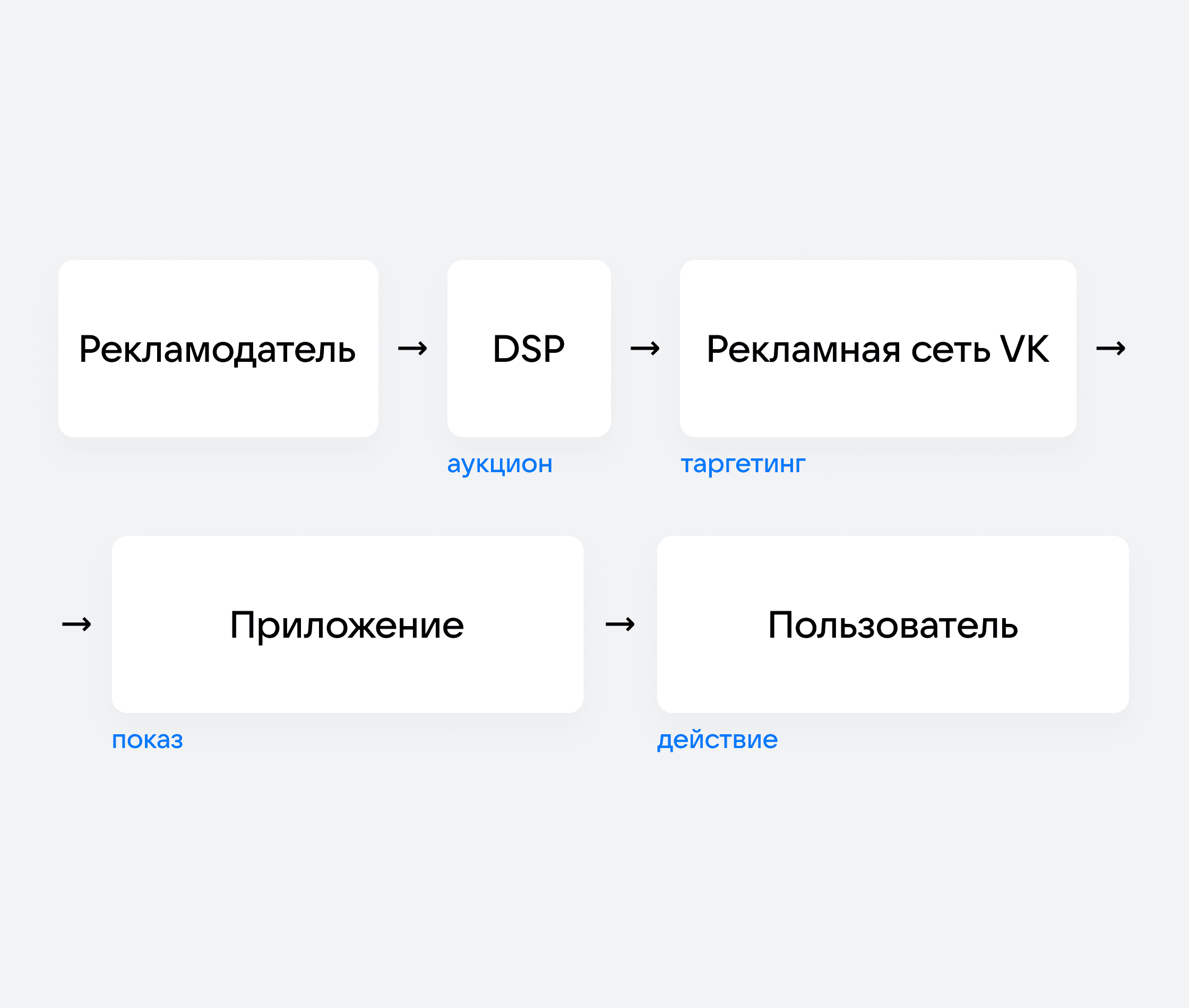 Размещение рекламы внутри приложения