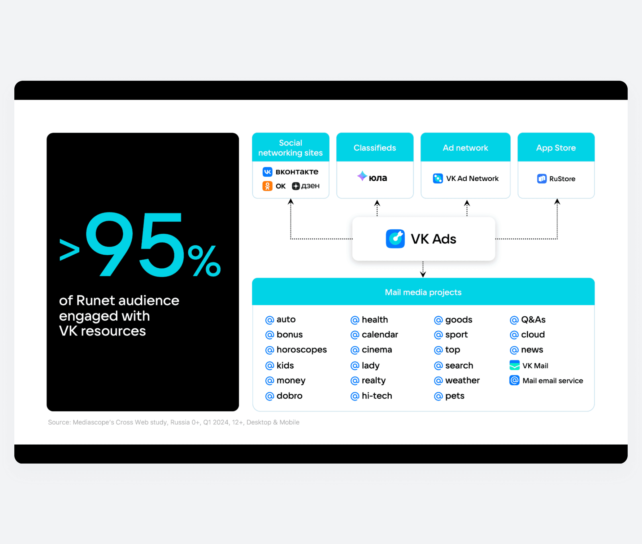 VK's projects reaches over 95% of the Runet audience