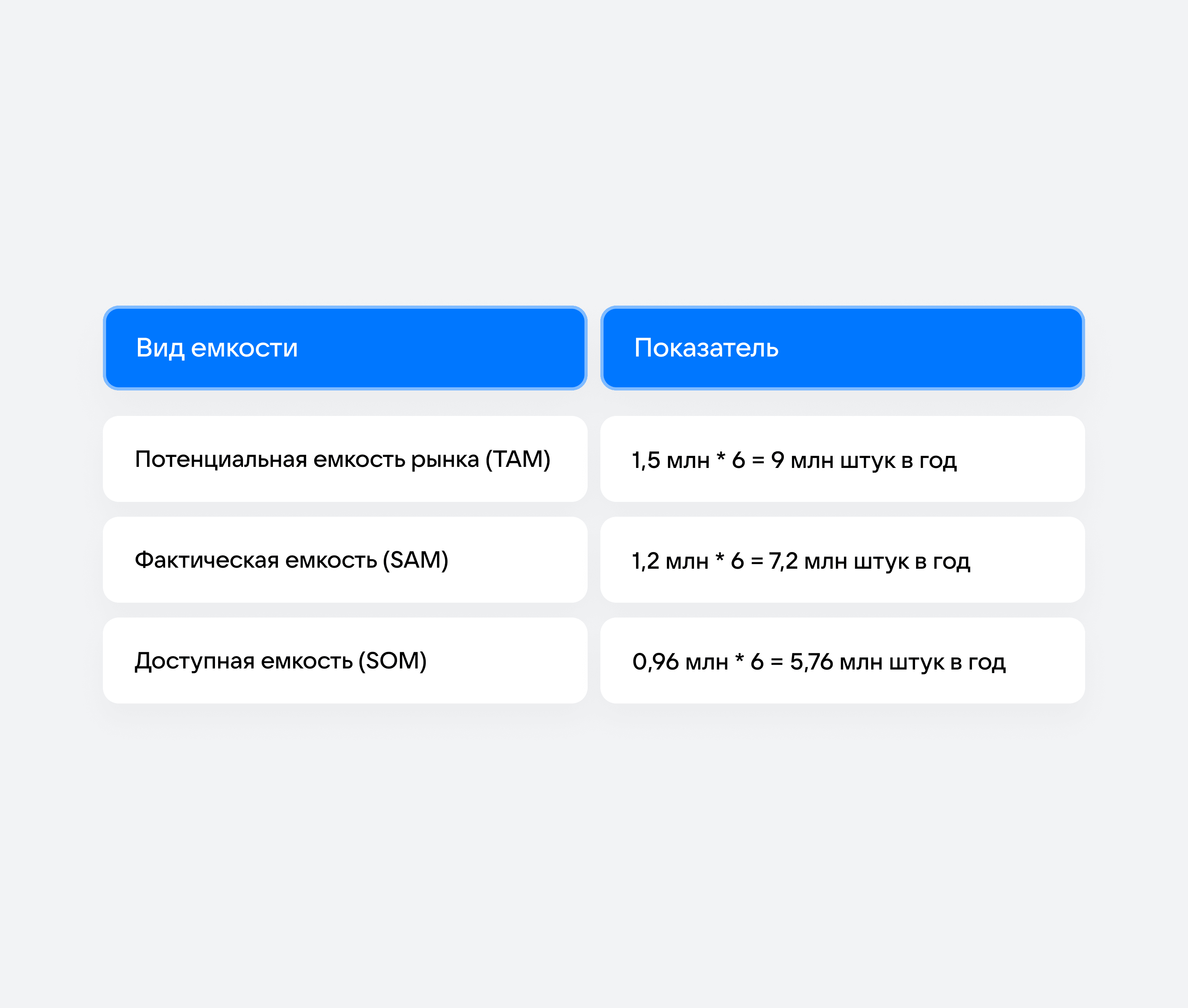 Потенциальная, фактическая и доступная емкости