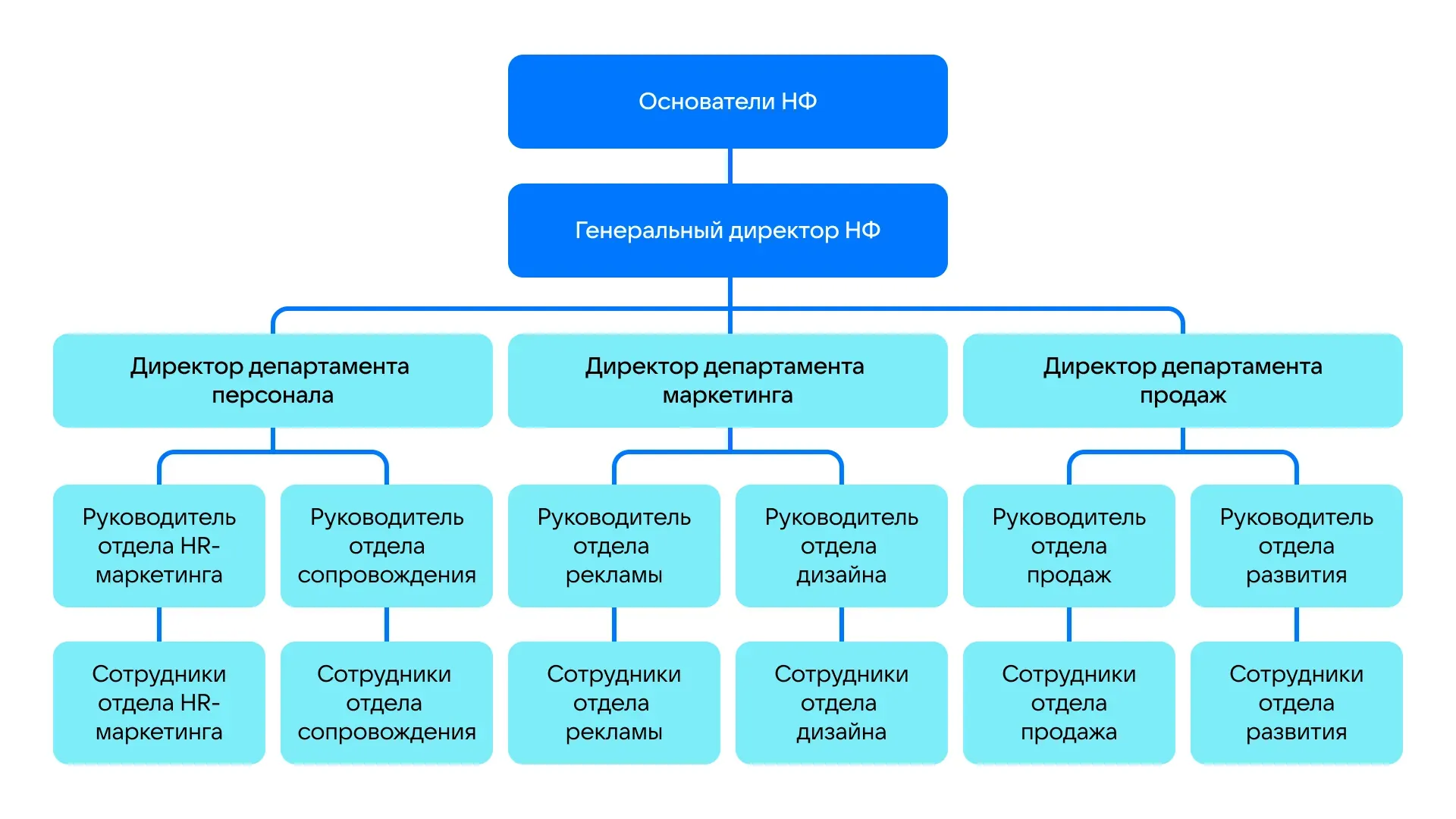 оргструктура