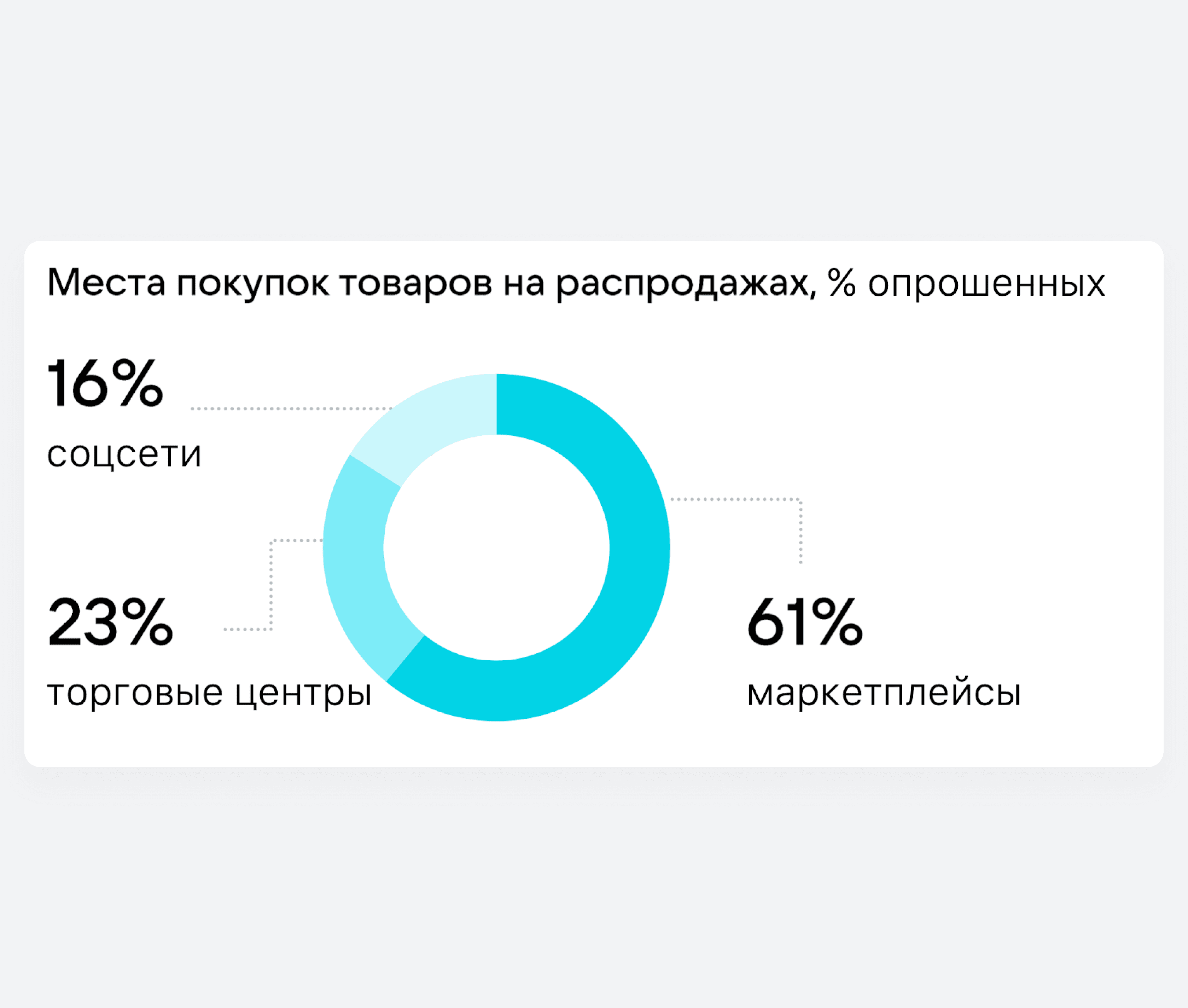 Места покупок товаров на распродажах