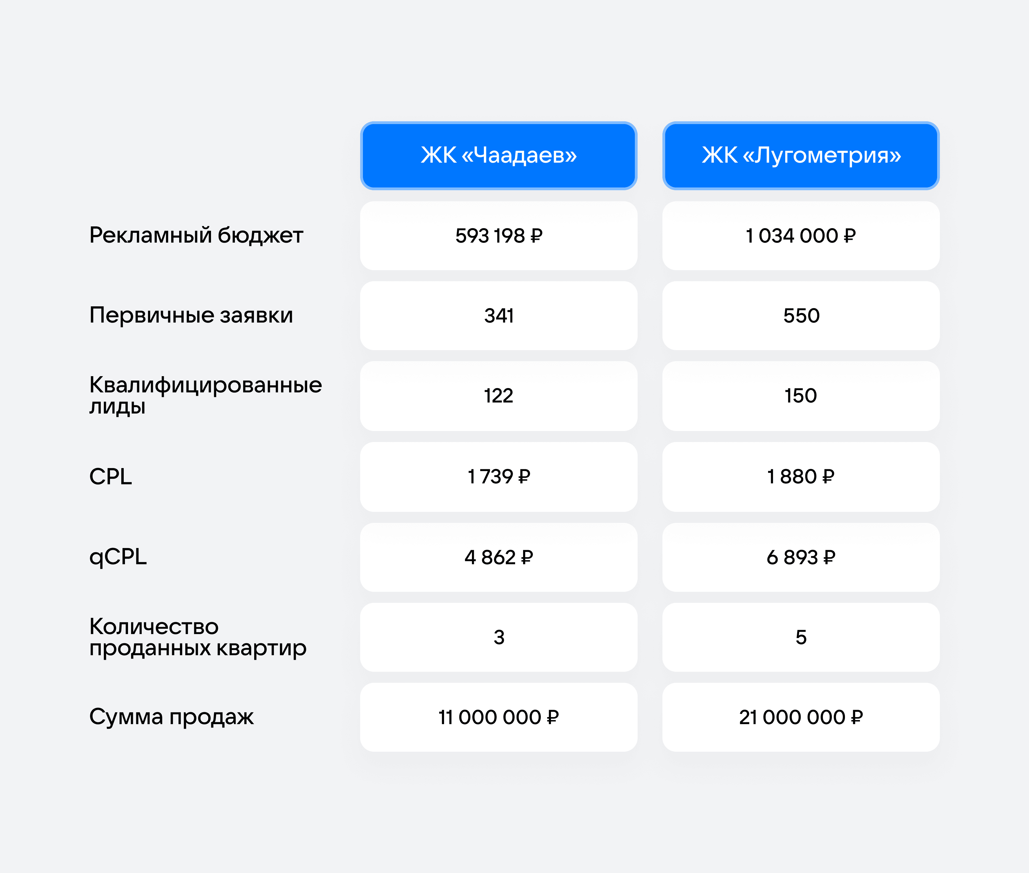 Таблица с результатами рекламных кампаний