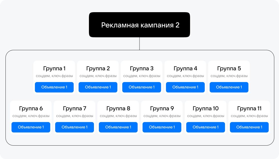 Структура второй рекламной кампании