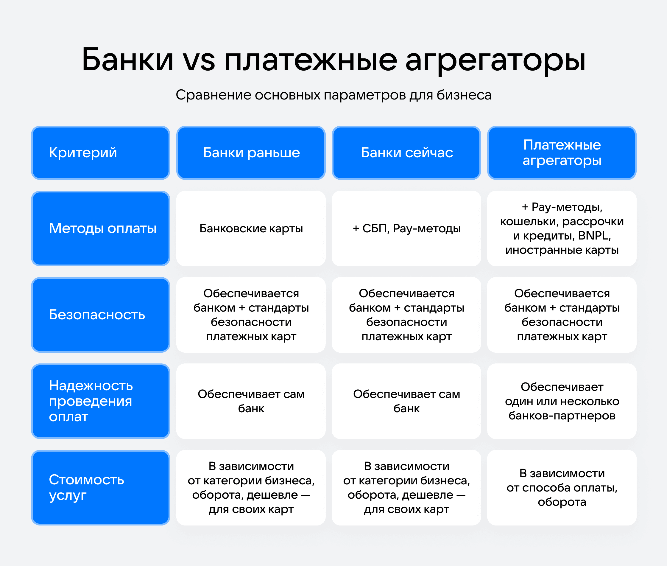 Сравнение параметров банка и платежных агрегаторов для бизнеса