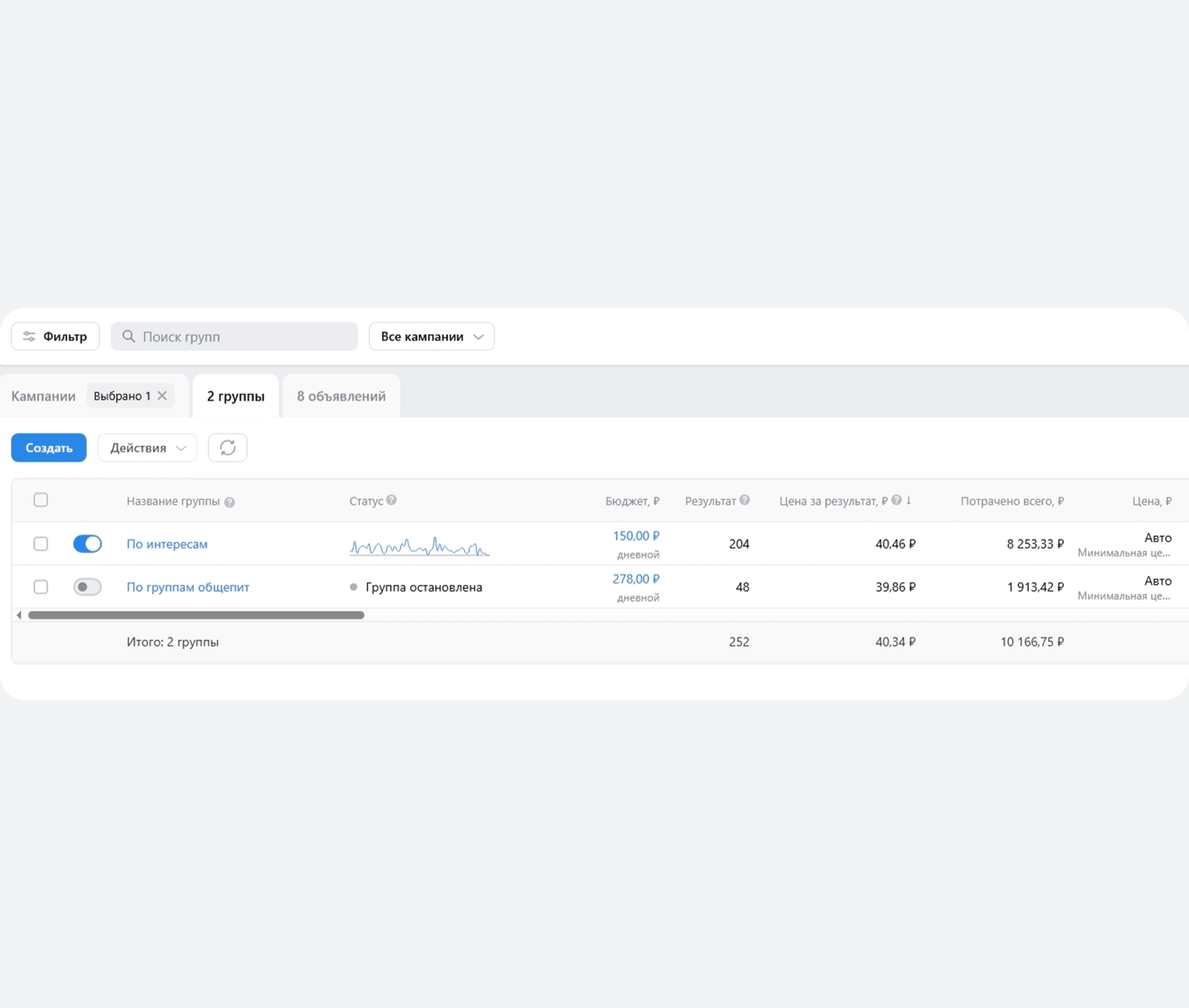 Статистика групп объявлений во второй кампании