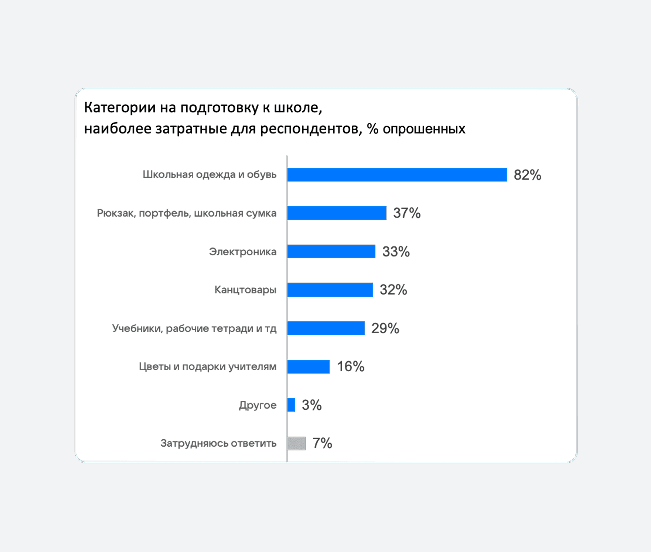 Самые затратные категории покупок к школьному сезону