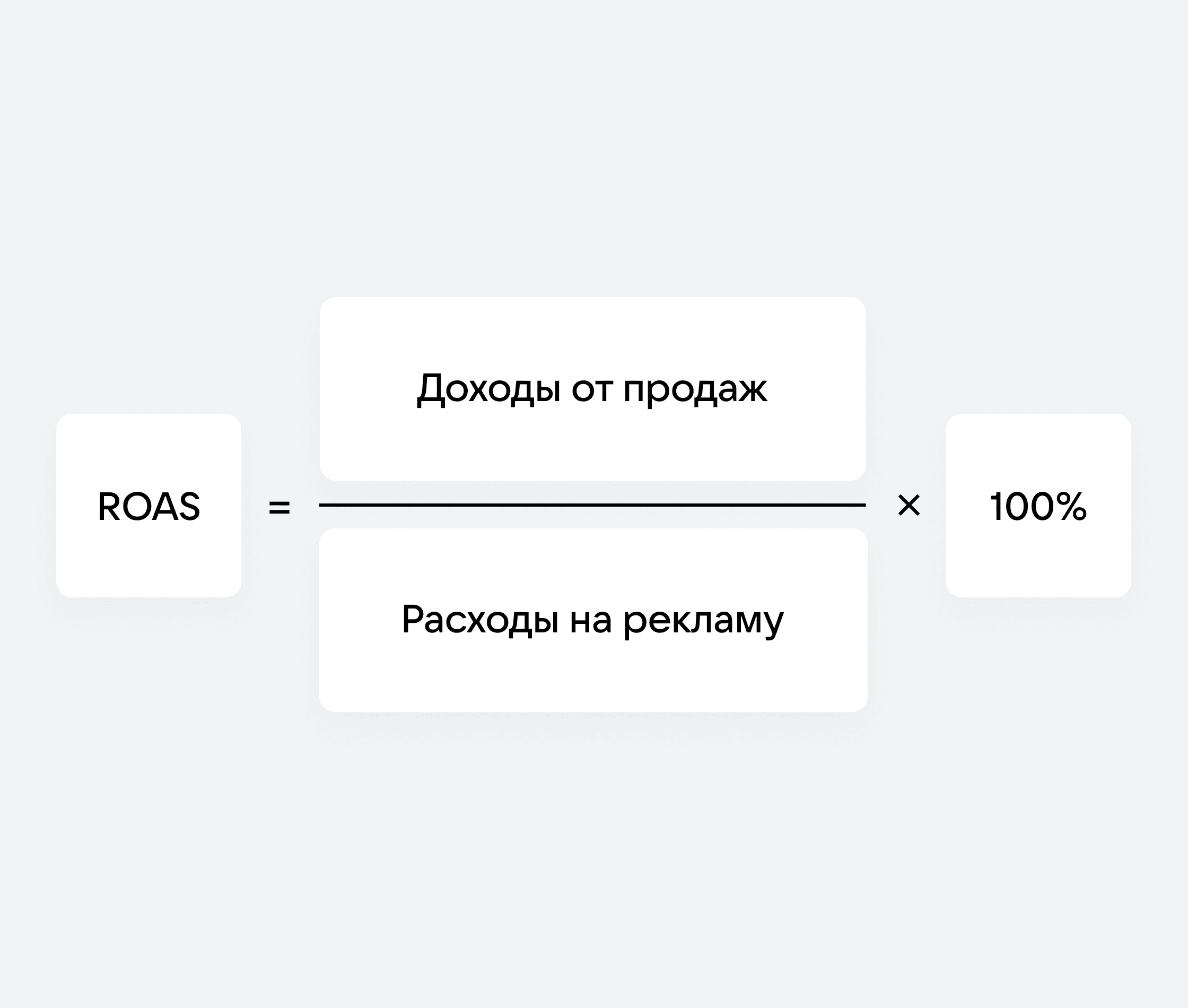 Формула ROAS