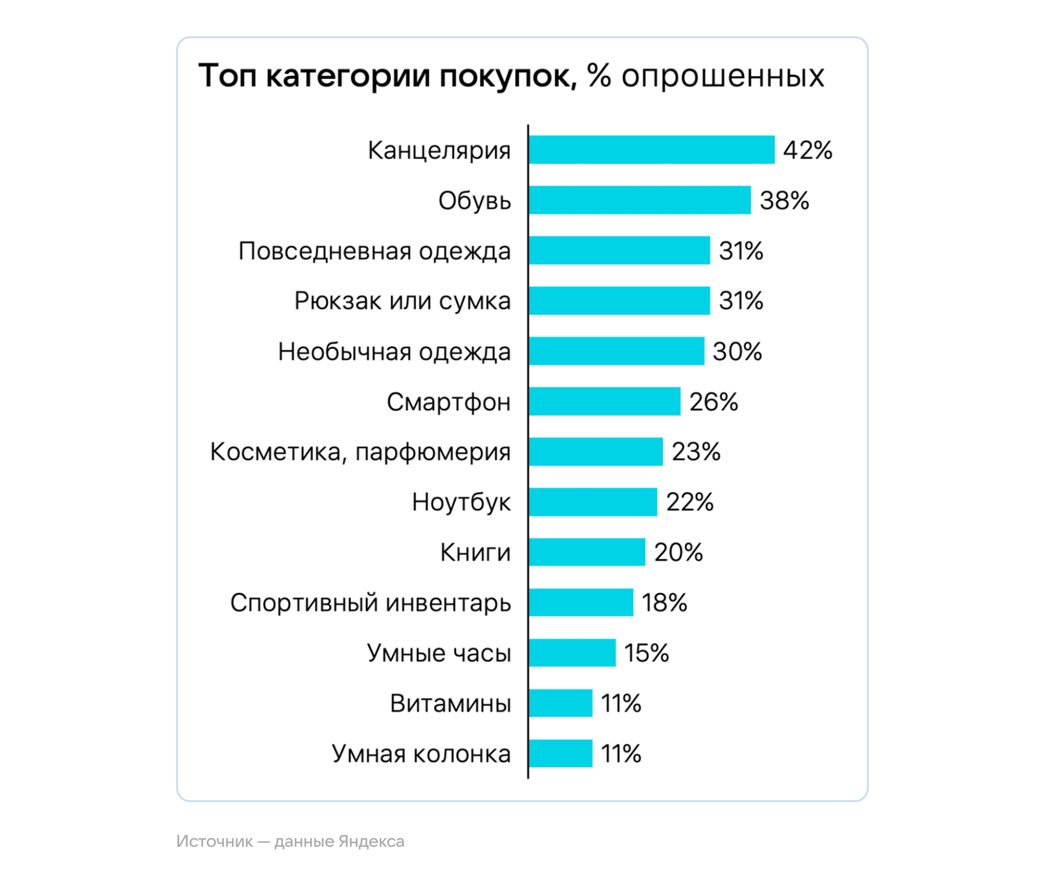Топ категорий покупок
