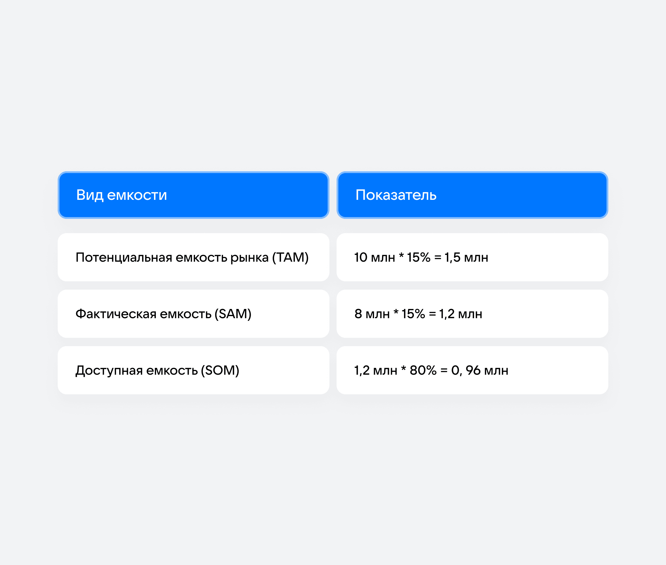 Потенциальная, фактическая и доступная емкости