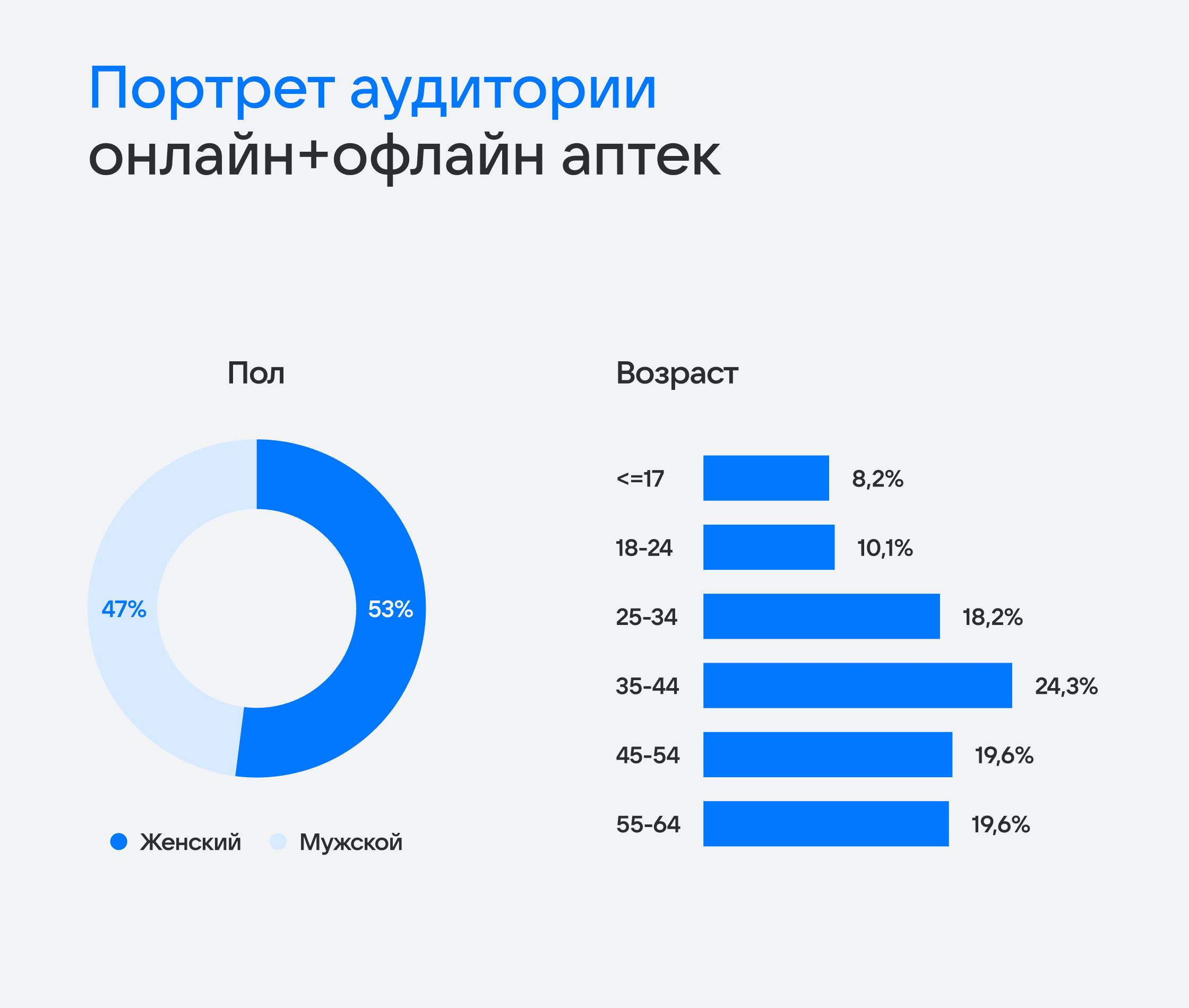 Портрет аудитории онлайн и офлайн аптек, социально-демографические характеристики. Источник: Mediascope BrandPulse (Профиль 2025, вся Россия в возрасте 12-64. Совершали покупки в аптеках, оптиках, интернет-аптеках, интернет-оптиках за последние 6 месяцев.
