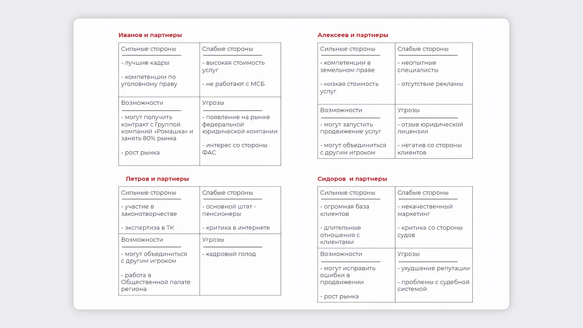 SWOT анализ