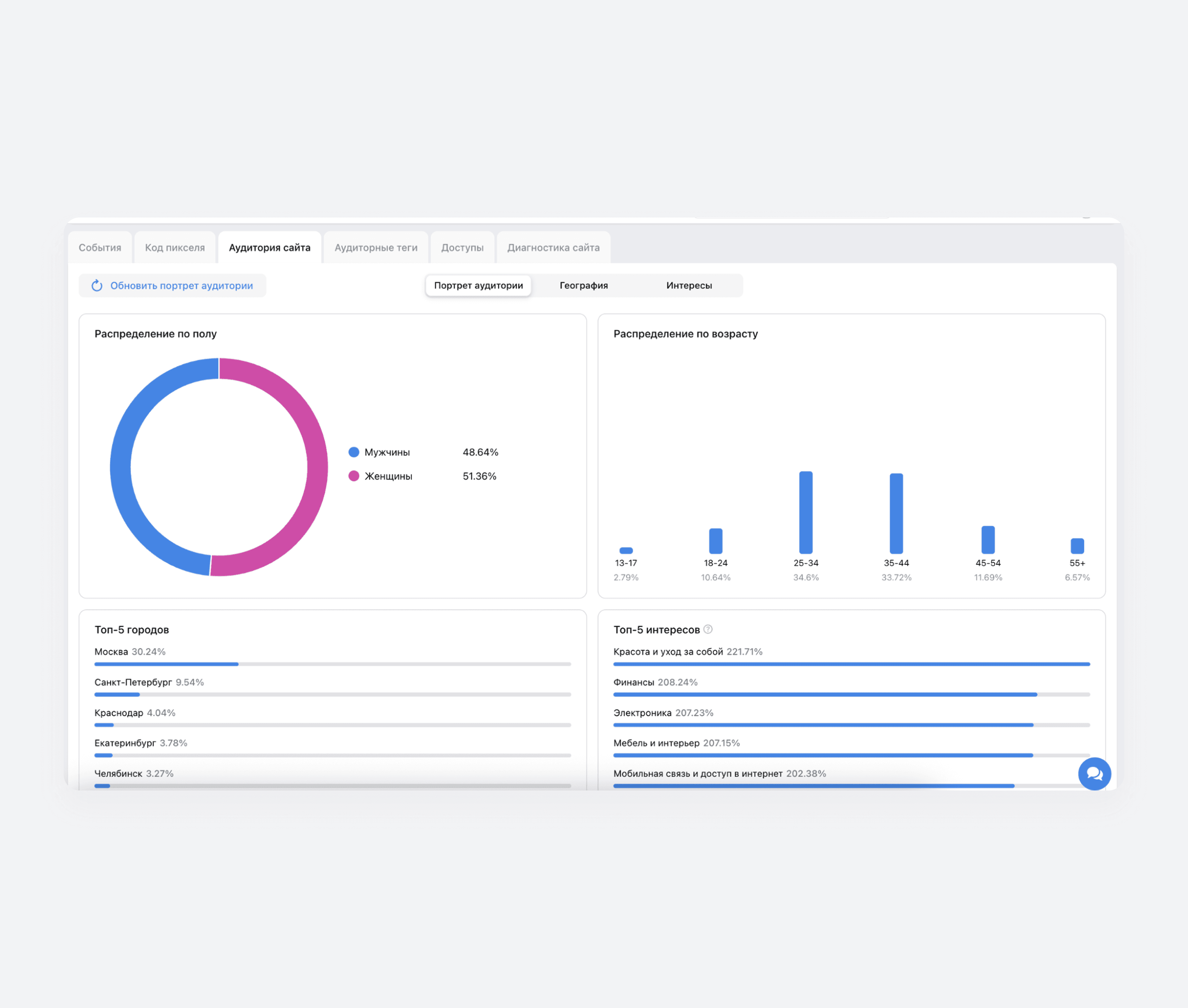 Раздел «Аудитория сайта» в VK Рекламе показывает, кто посещает ваш сайт и чем интересуется