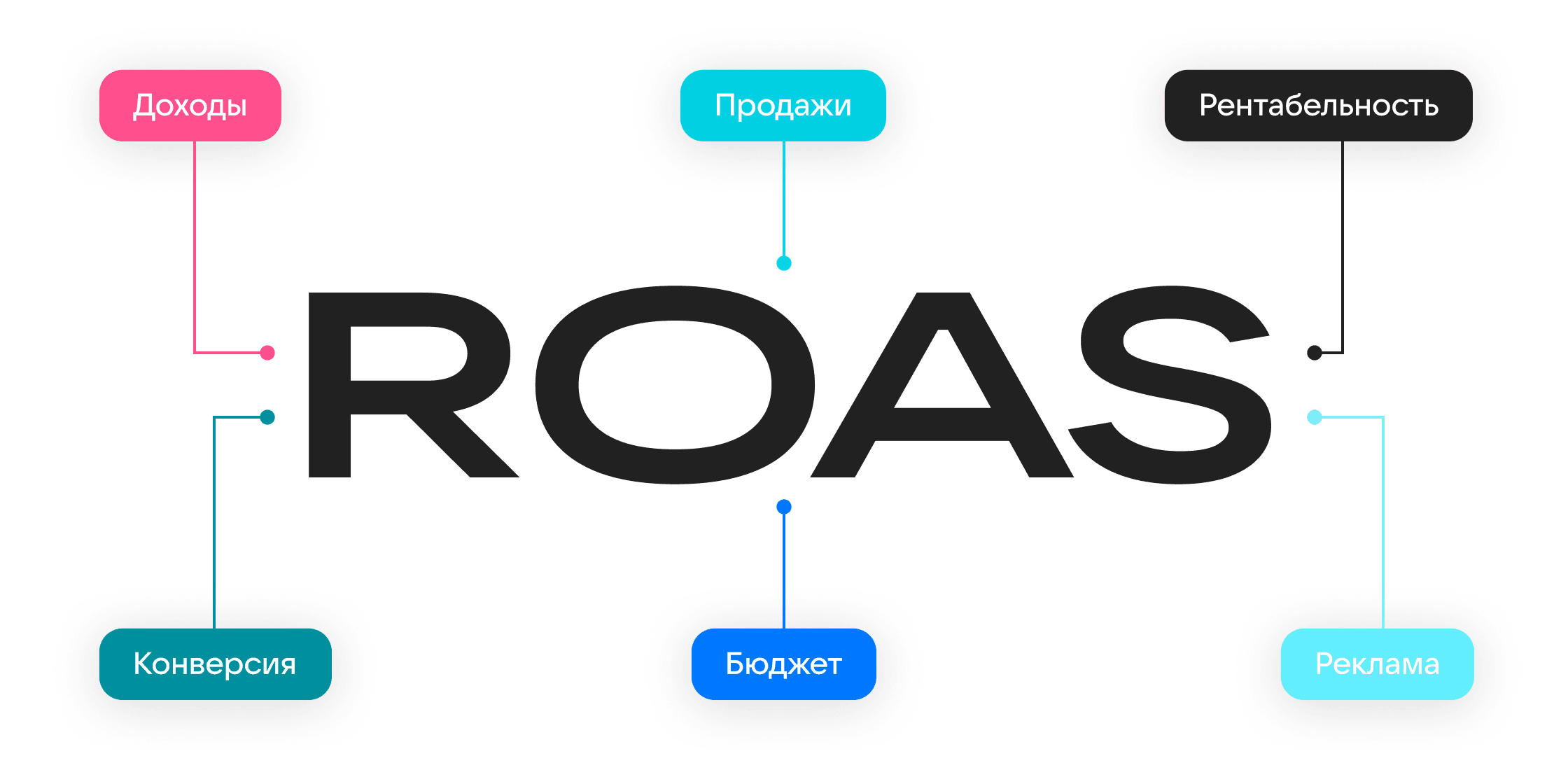 Что такое окупаемость рекламы (ROAS) - Статьи по VK Рекламе