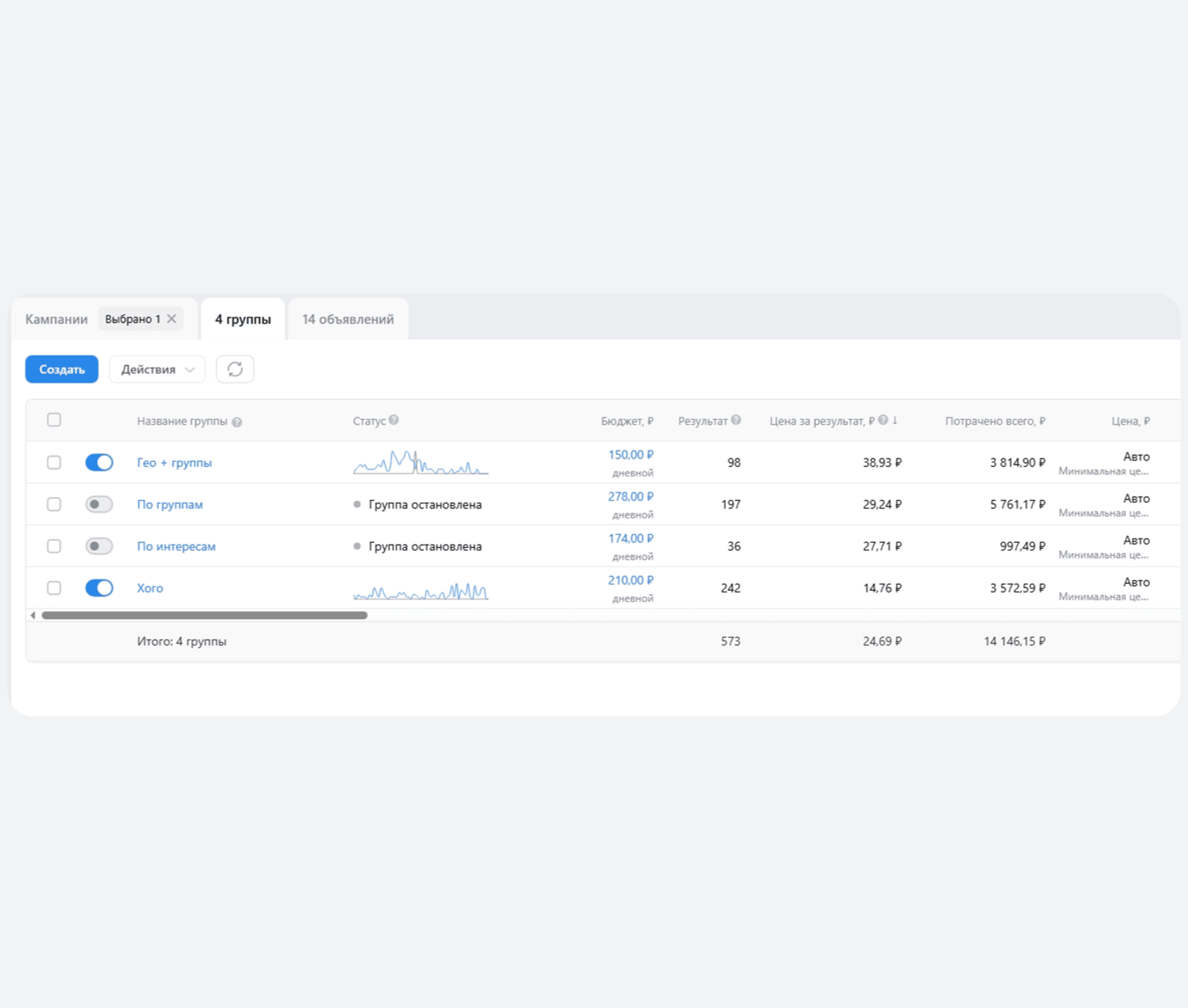 Статистика групп объявлений в первой кампании