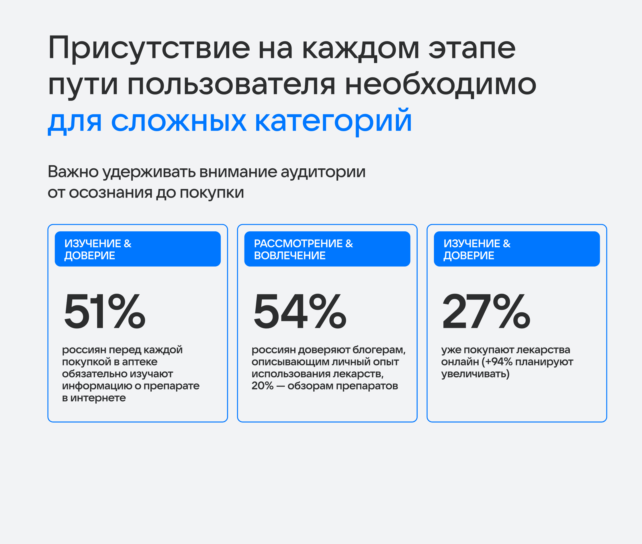 Внимание аудитории на разных этапах