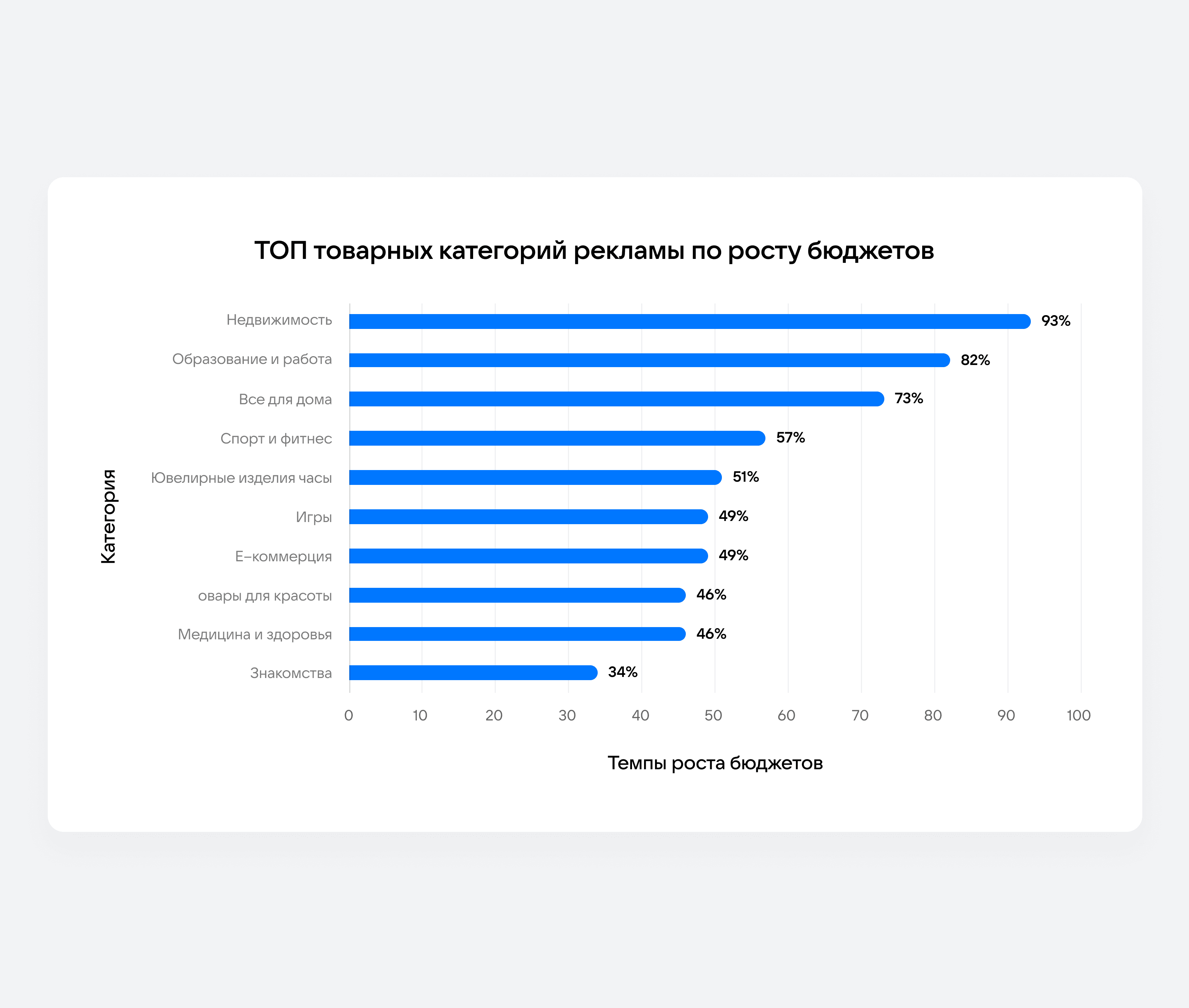 ТОП товарных категорий рекламы по росту бюджетов