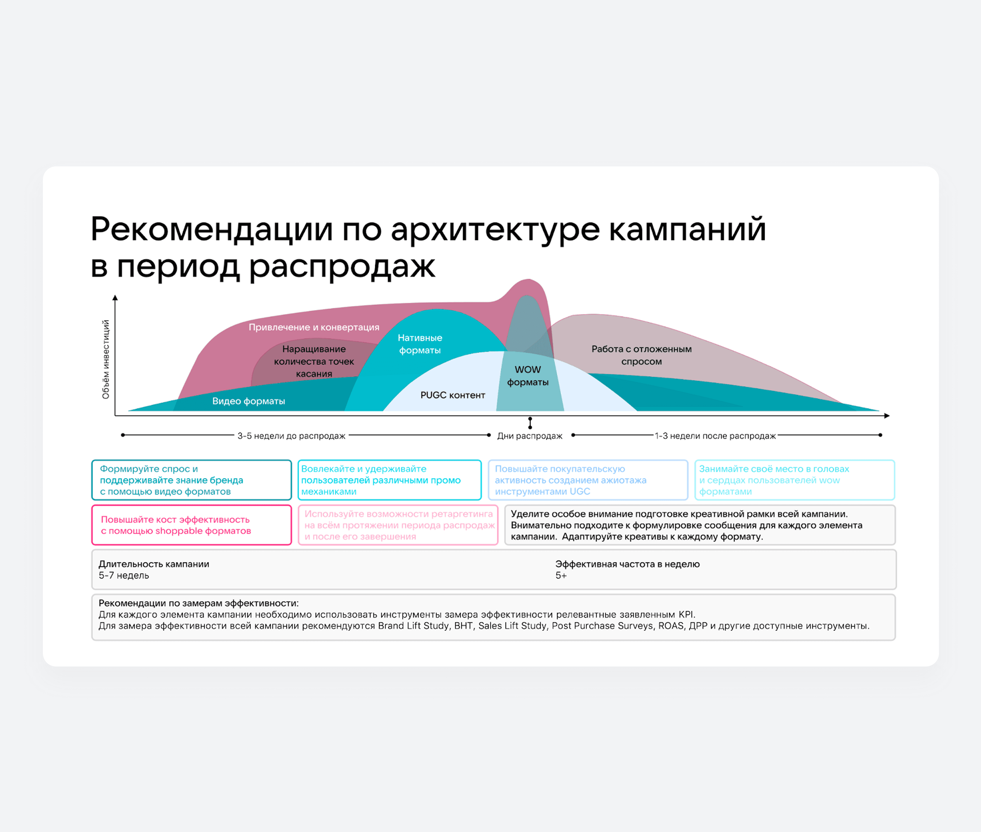 Рекомендации по архитектуре кампаний в период распродаж